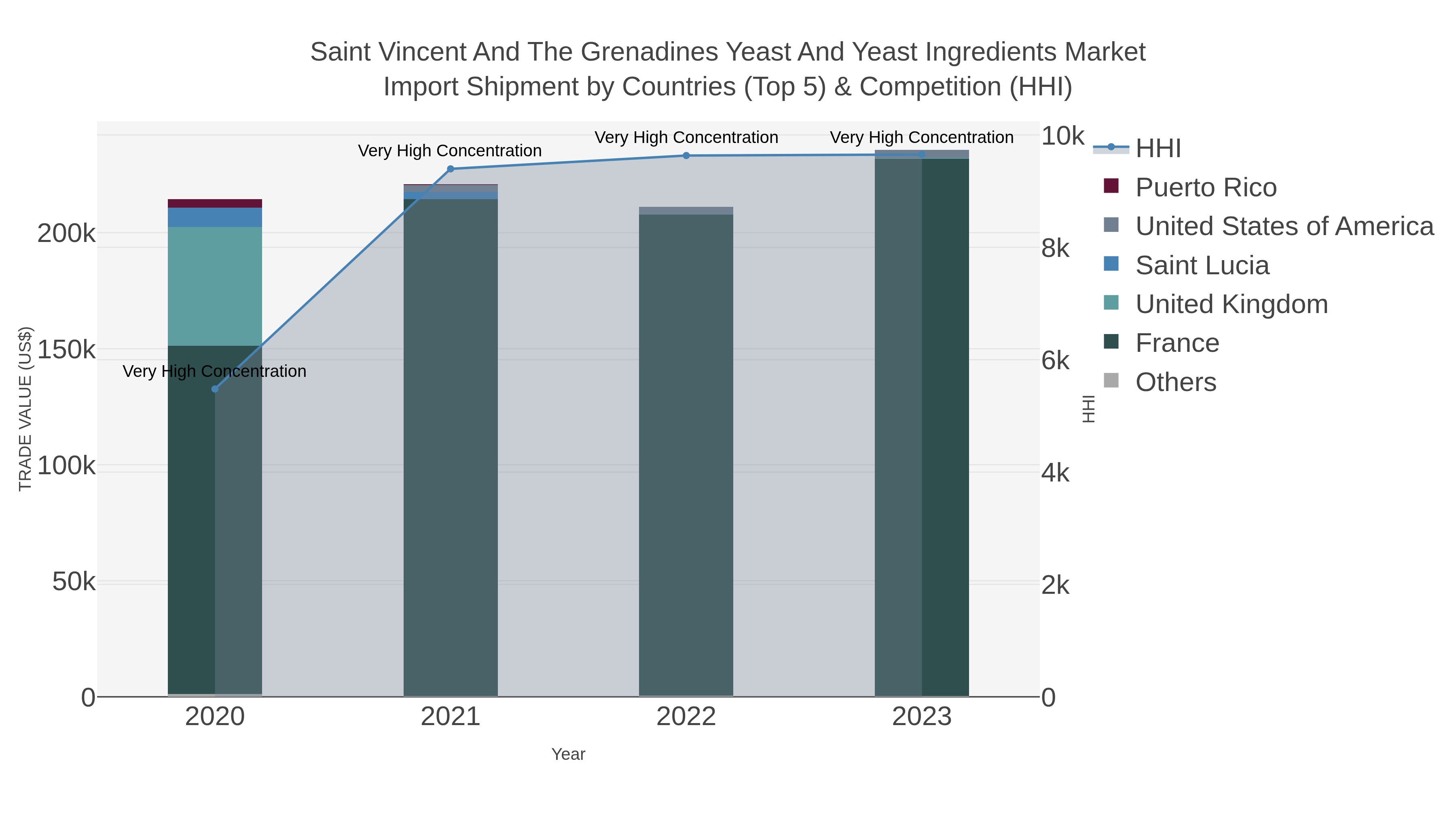 Saint Vincent And The Grenadines Yeast And Yeast Ingredients Market Import Shipment by Countries (Top 5) & Competition (HHI)