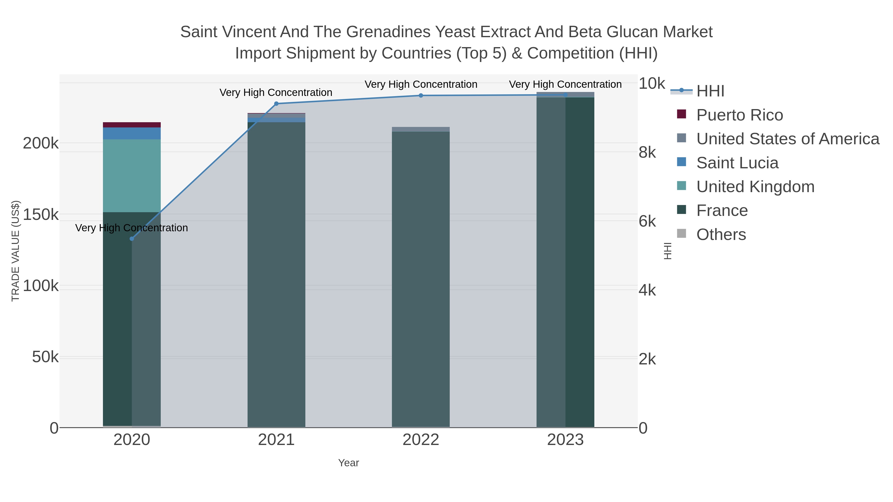 Saint Vincent And The Grenadines Yeast Extract And Beta Glucan Market Import Shipment by Countries (Top 5) & Competition (HHI)