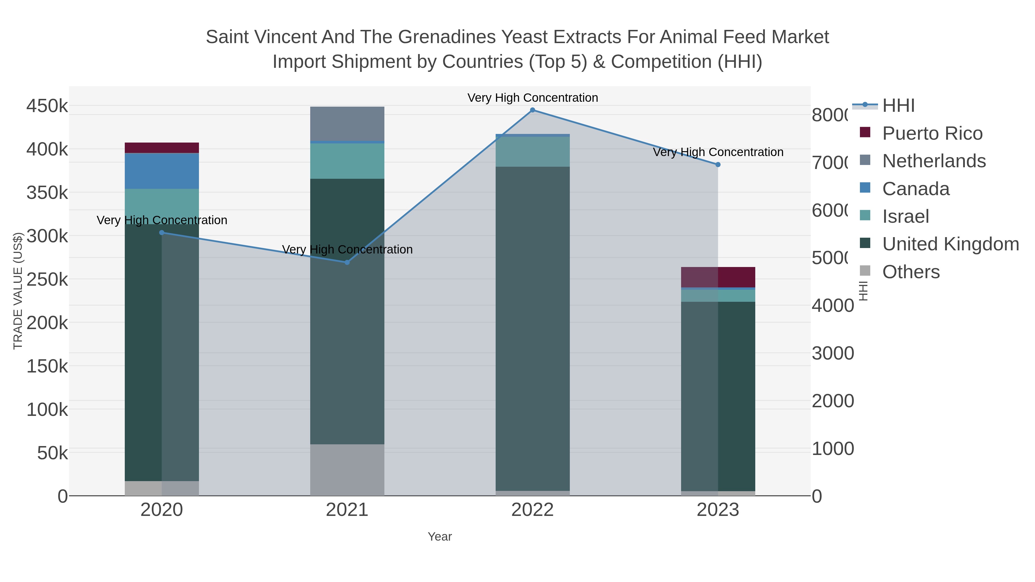 Saint Vincent And The Grenadines Yeast Extracts For Animal Feed Market Import Shipment by Countries (Top 5) & Competition (HHI)