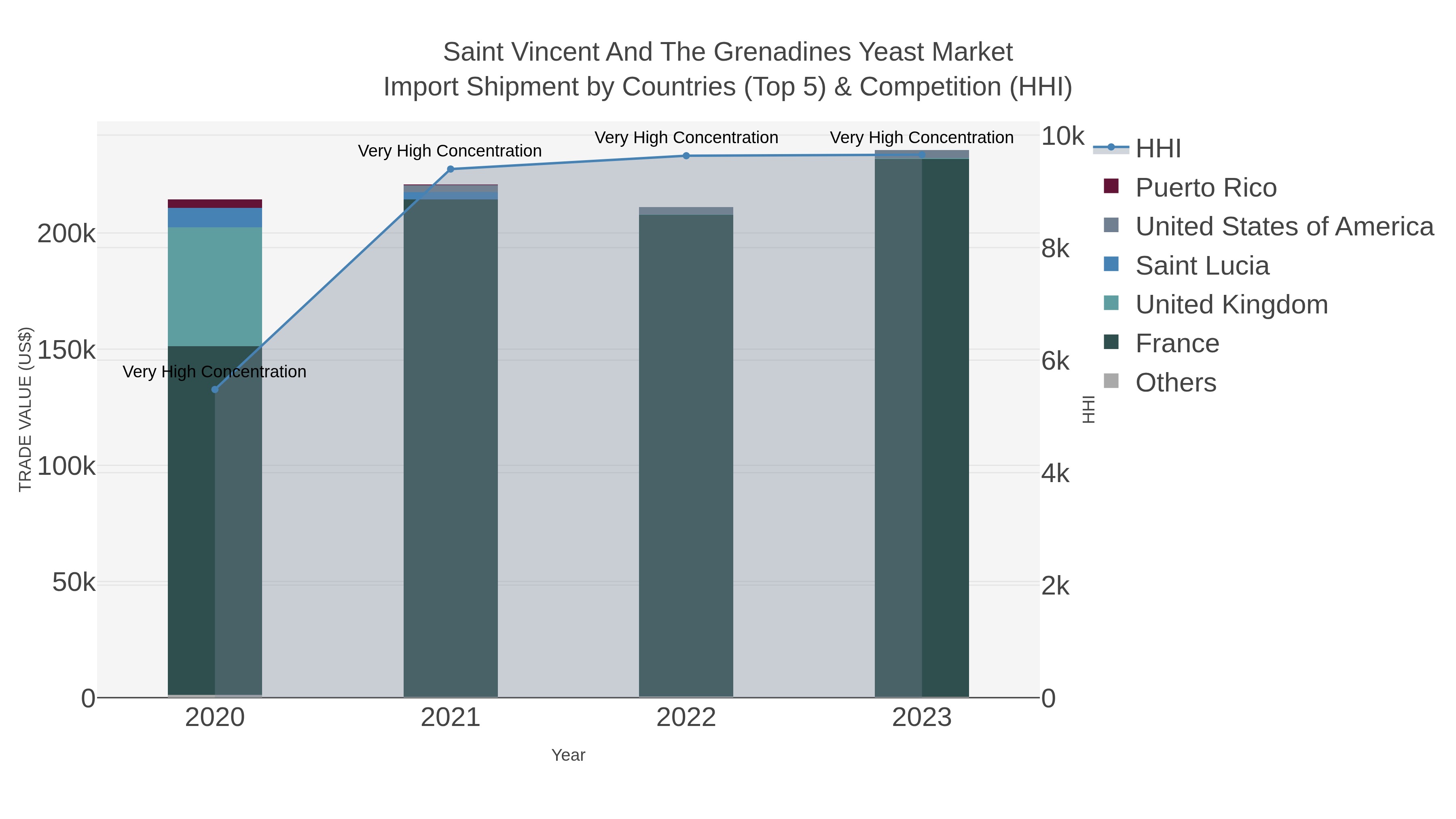 Saint Vincent And The Grenadines Yeast Market Import Shipment by Countries (Top 5) & Competition (HHI)
