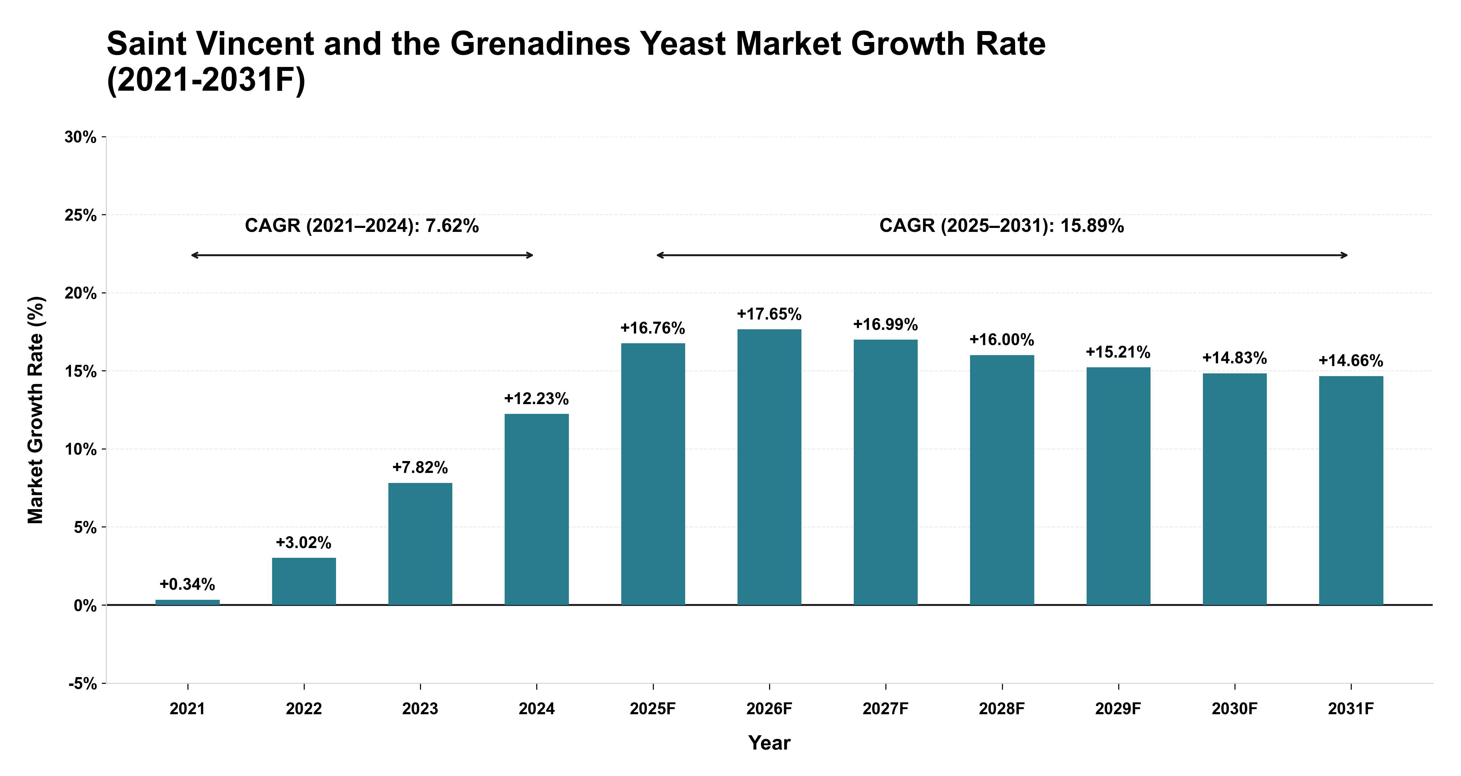 Saint Vincent and the Grenadines Yeast Market Year-wise Growth Rate (2021-2031F)