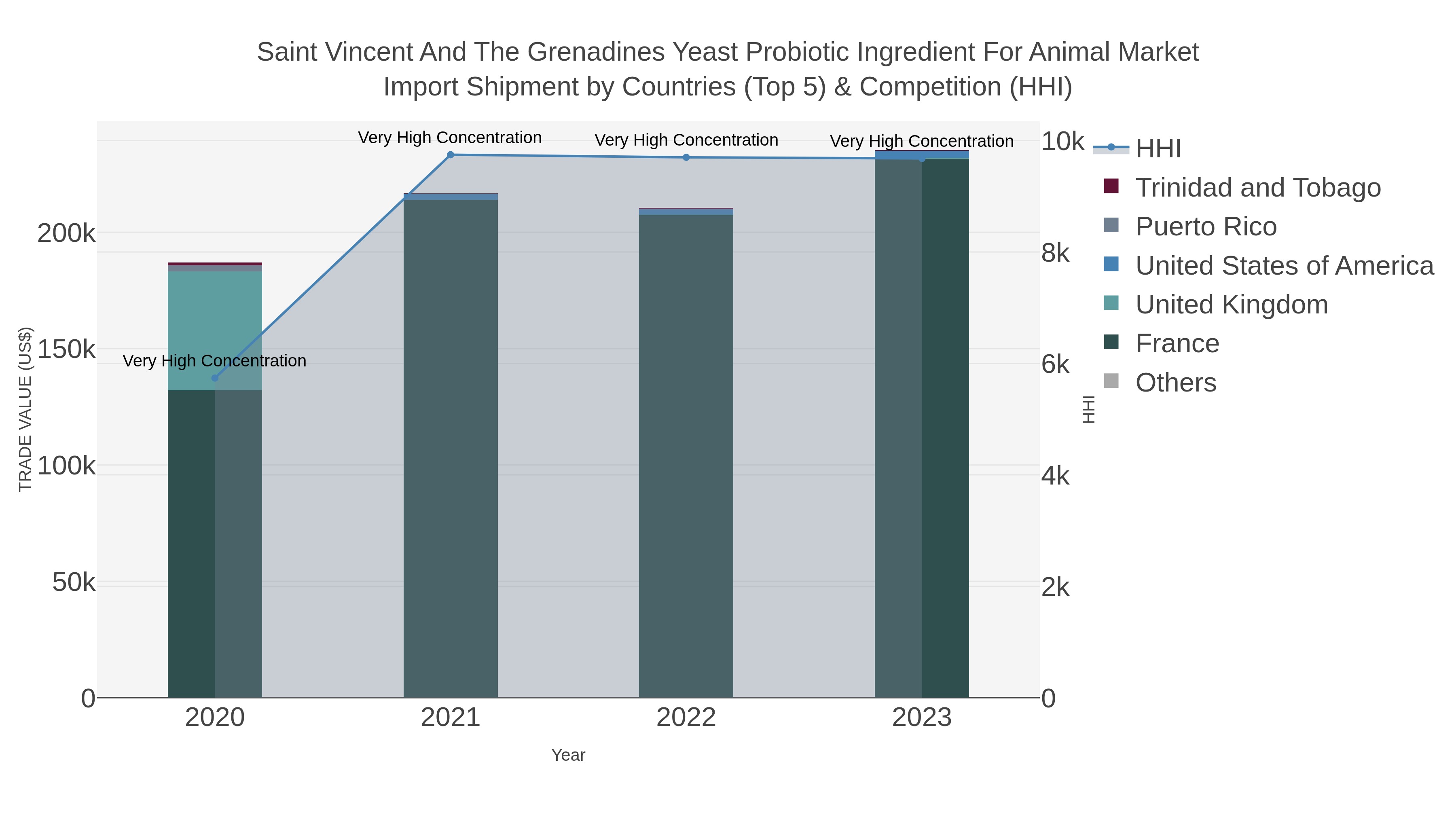 Saint Vincent And The Grenadines Yeast Probiotic Ingredient For Animal Market Import Shipment by Countries (Top 5) & Competition (HHI)