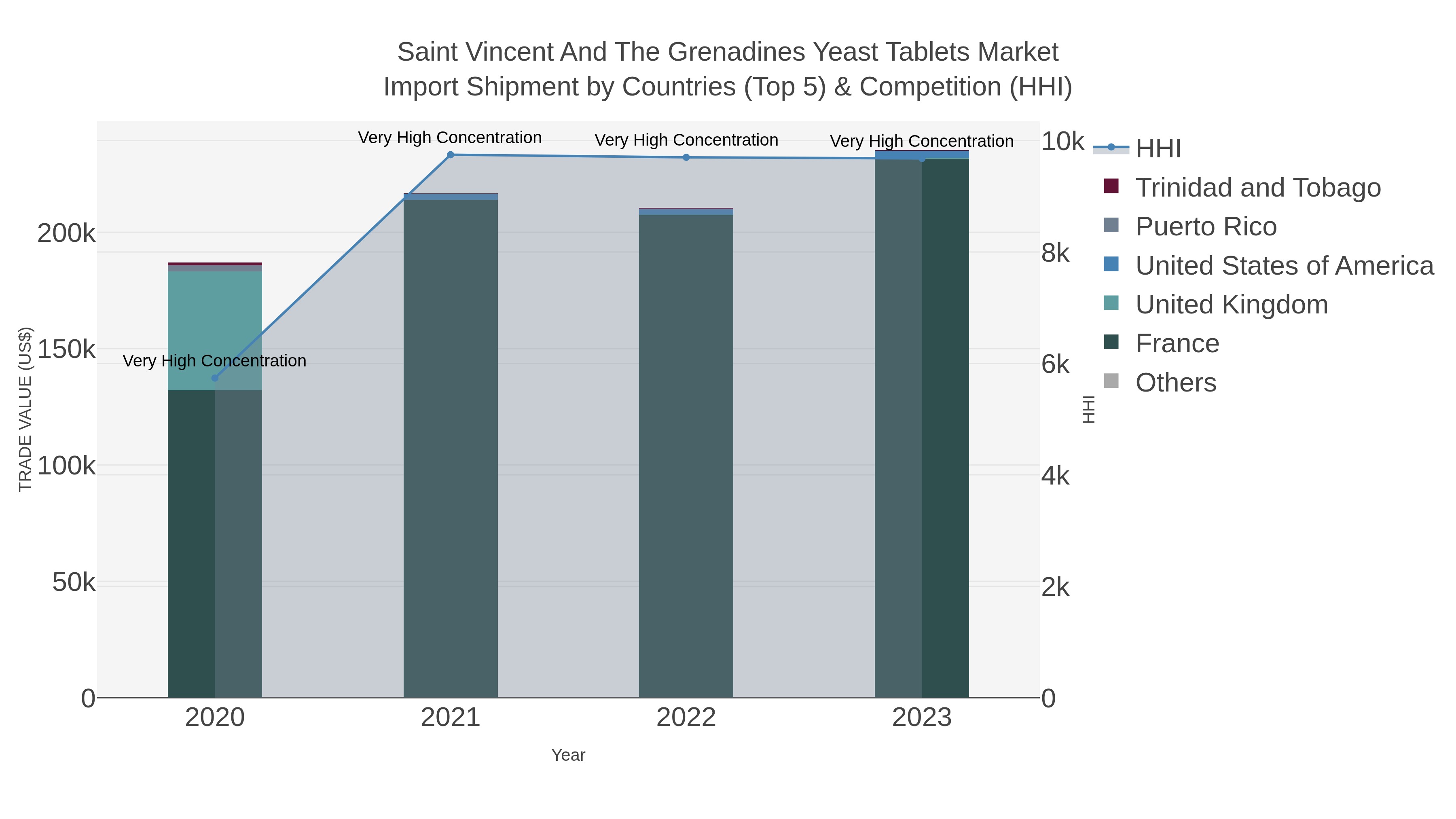 Saint Vincent And The Grenadines Yeast Tablets Market Import Shipment by Countries (Top 5) & Competition (HHI)