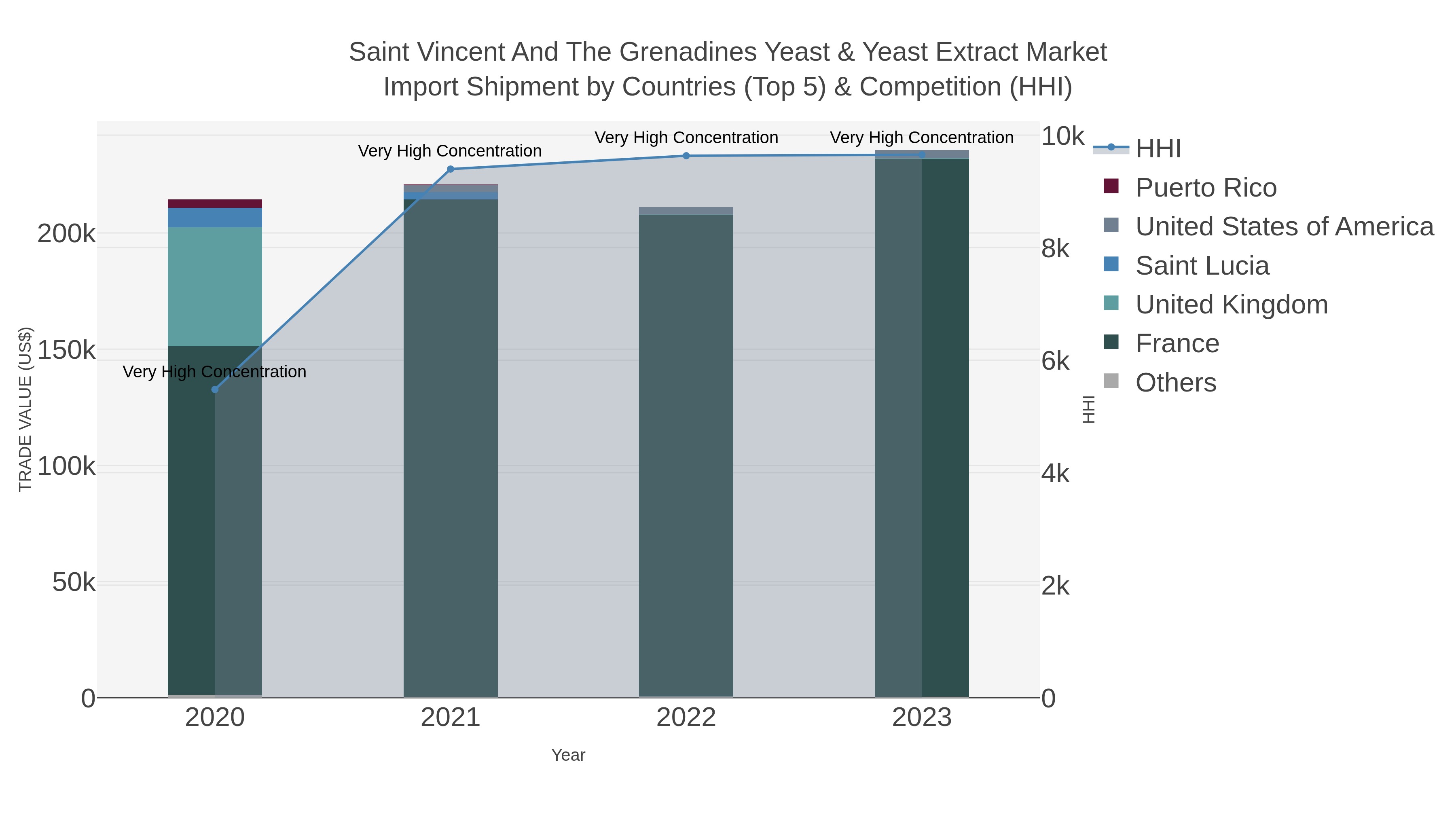 Saint Vincent And The Grenadines Yeast & Yeast Extract Market Import Shipment by Countries (Top 5) & Competition (HHI)