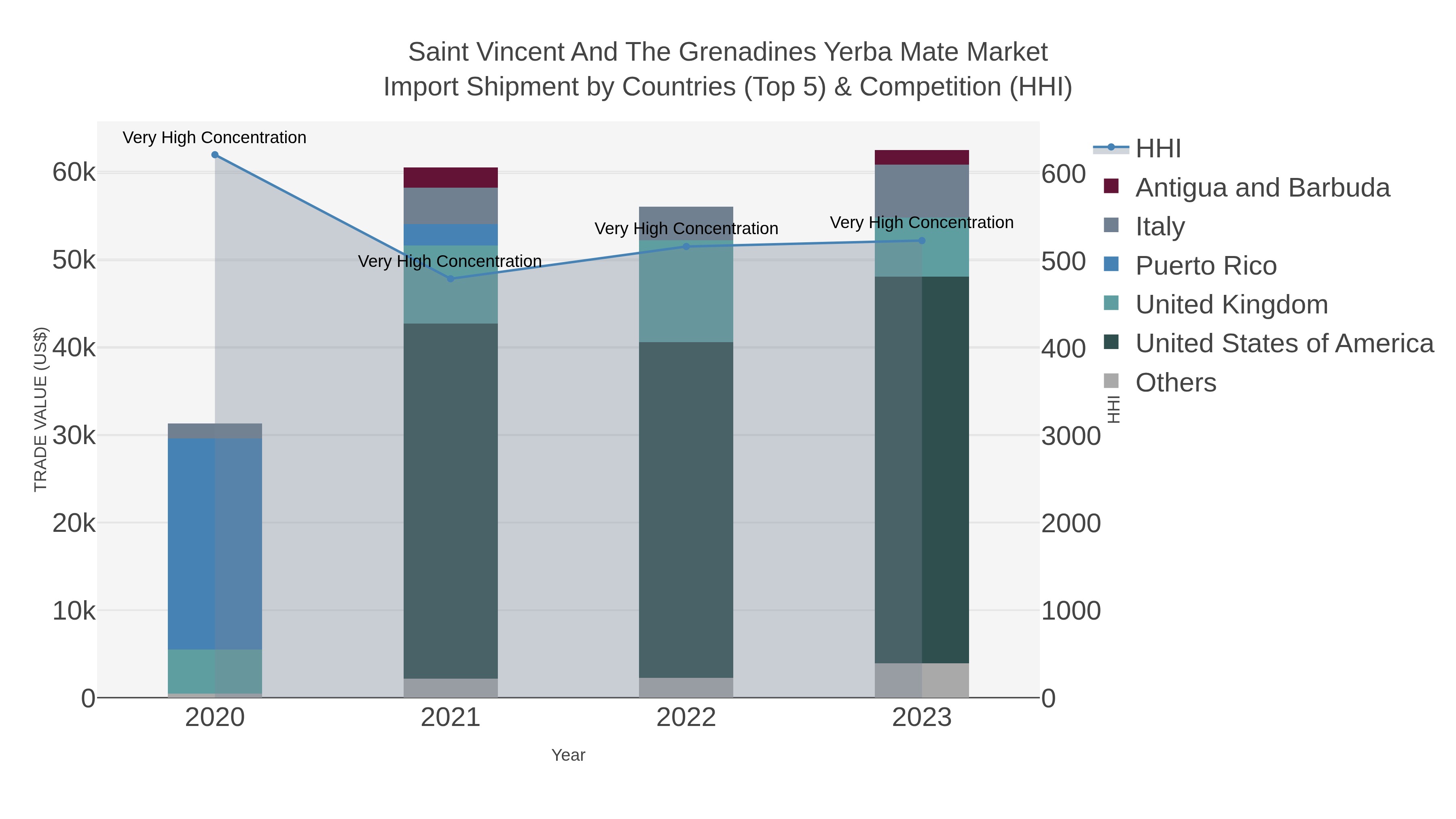 Saint Vincent And The Grenadines Yerba Mate Market Import Shipment by Countries (Top 5) & Competition (HHI)