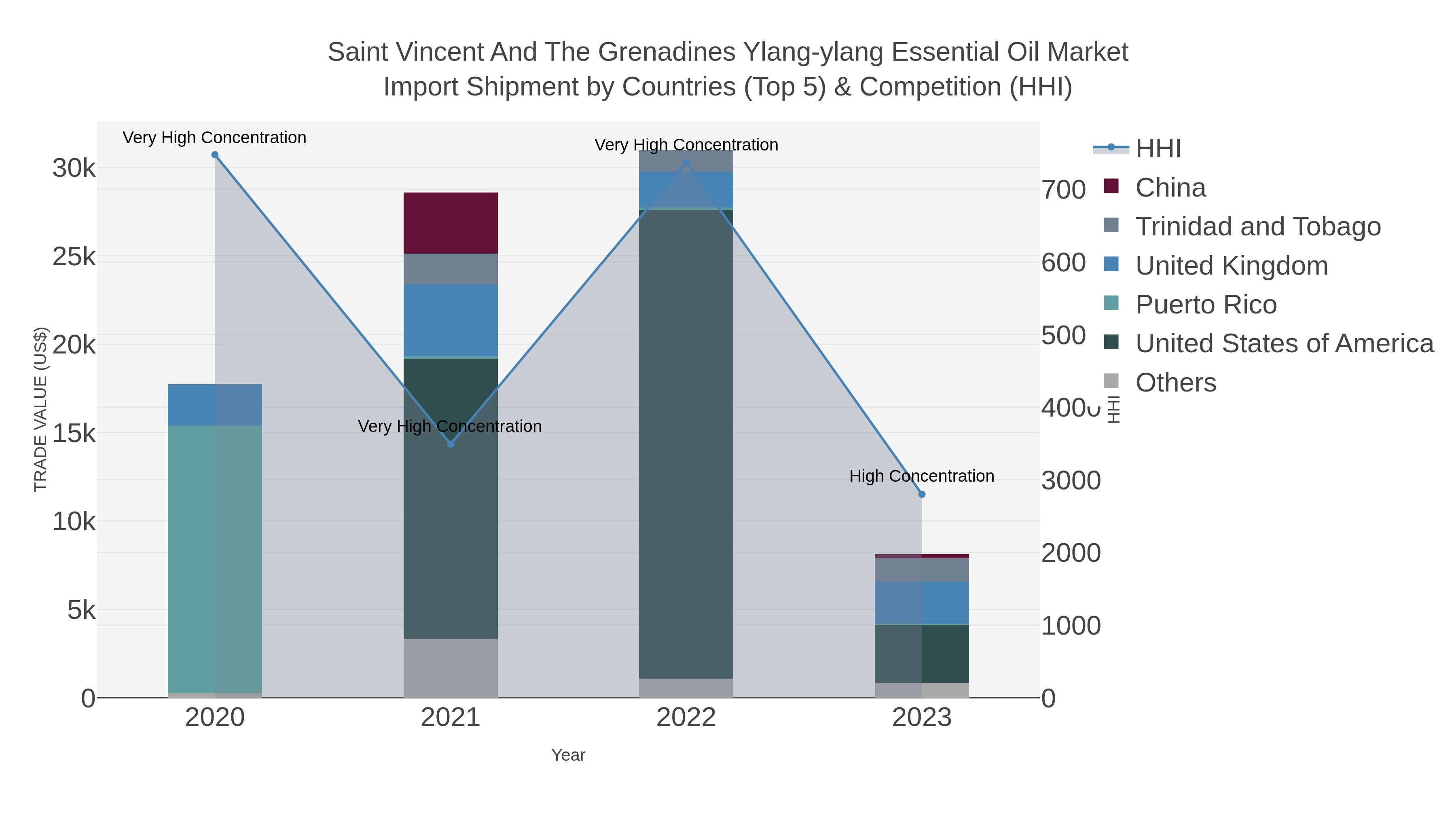 Saint Vincent And The Grenadines Ylang-ylang Essential Oil Market Import Shipment by Countries (Top 5) & Competition (HHI)