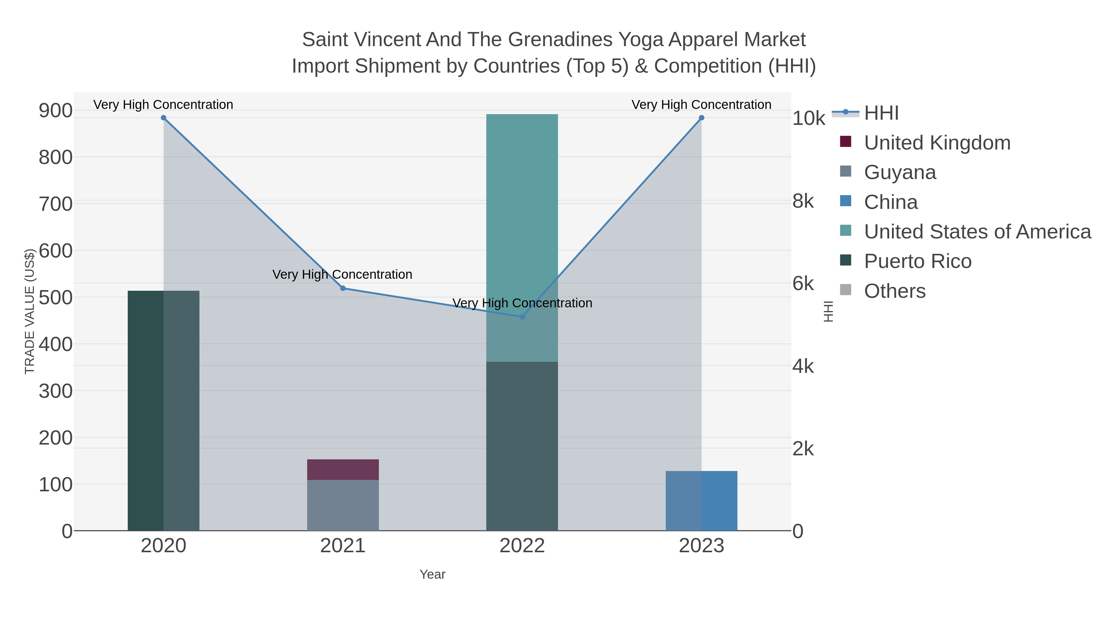 Saint Vincent And The Grenadines Yoga Apparel Market Import Shipment by Countries (Top 5) & Competition (HHI)