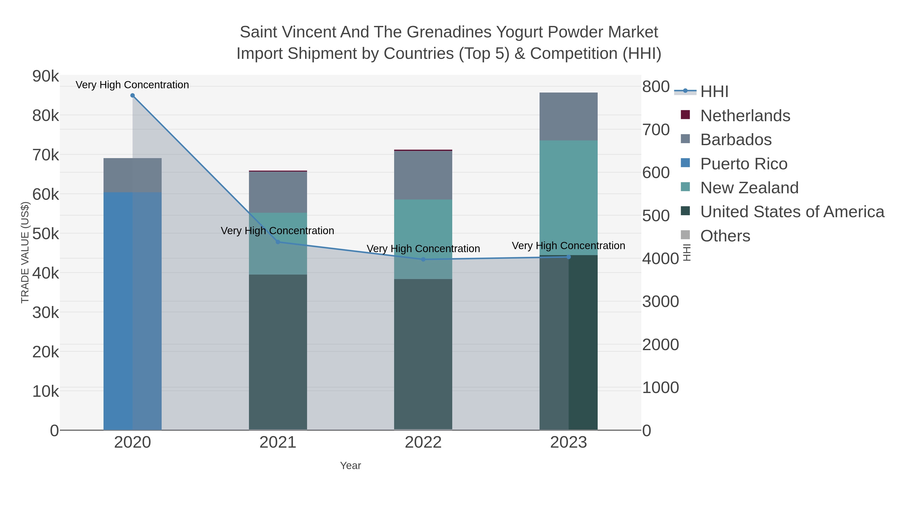 Saint Vincent And The Grenadines Yogurt Powder Market Import Shipment by Countries (Top 5) & Competition (HHI)