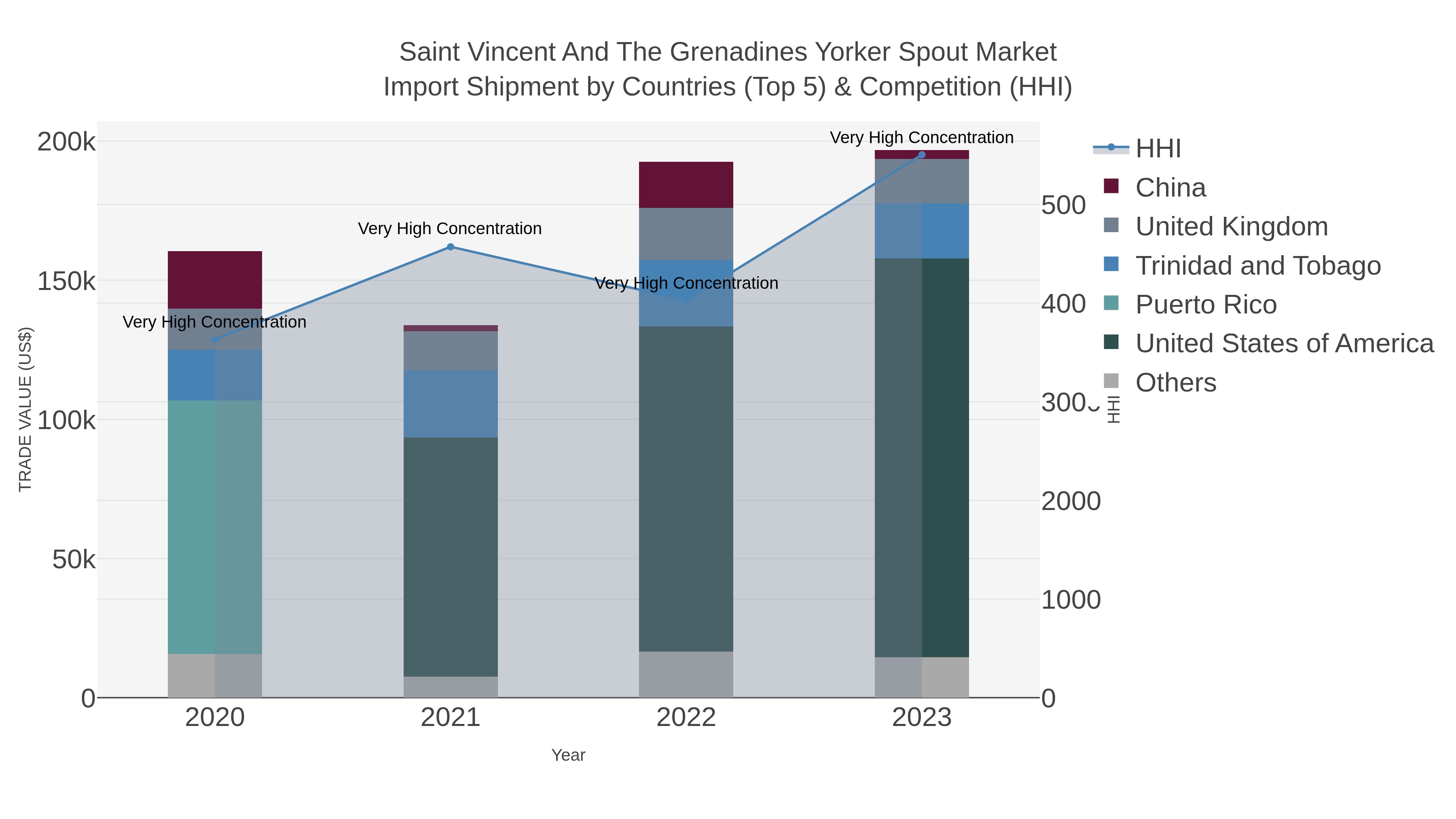 Saint Vincent And The Grenadines Yorker Spout Market Import Shipment by Countries (Top 5) & Competition (HHI)
