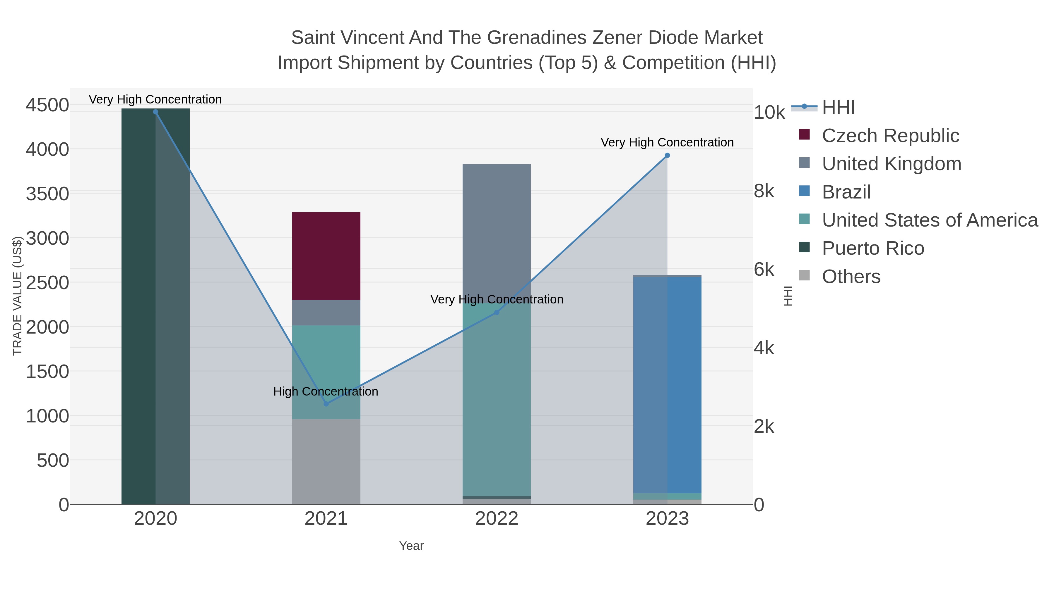 Saint Vincent And The Grenadines Zener Diode Market Import Shipment by Countries (Top 5) & Competition (HHI)