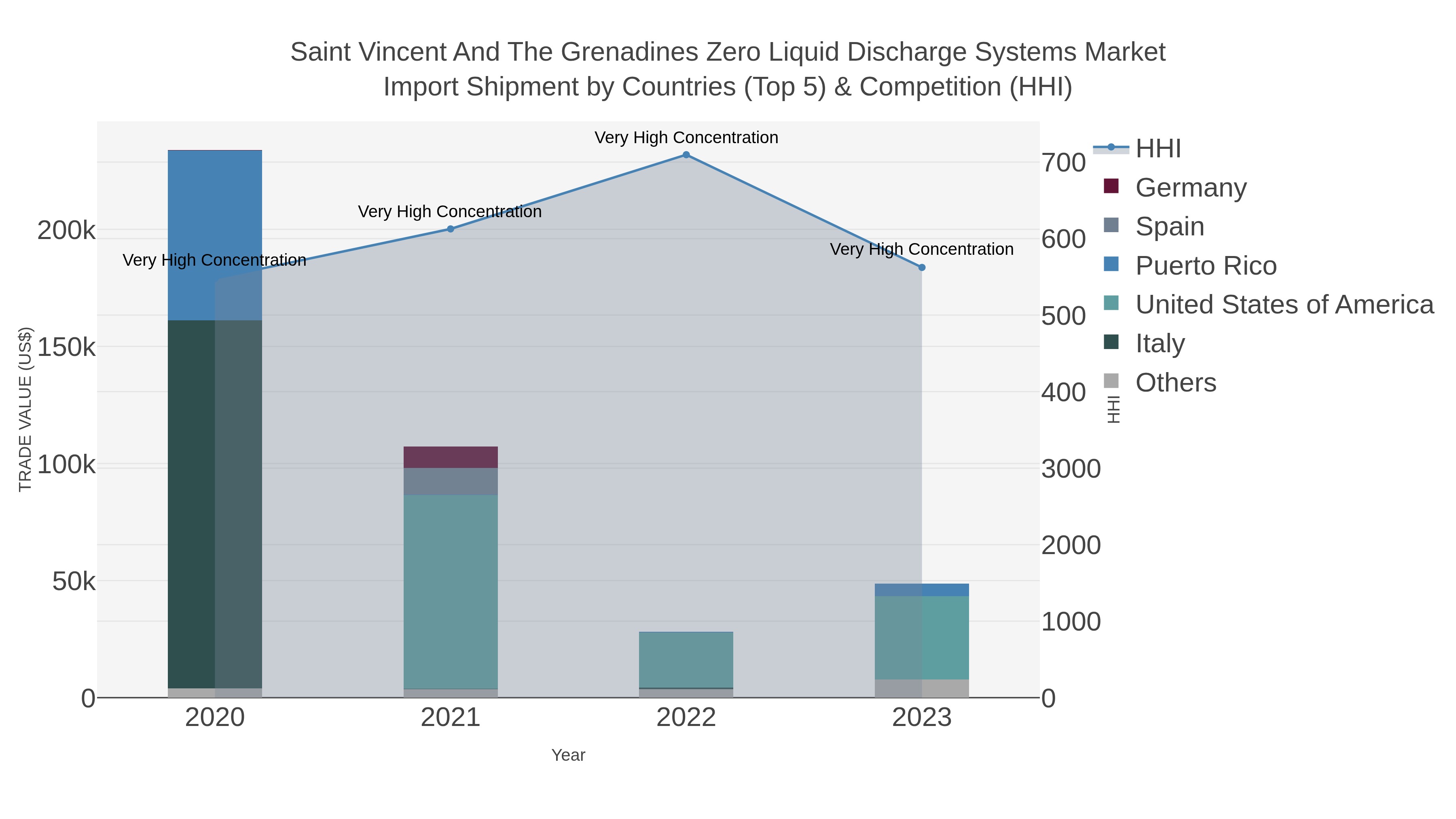 Saint Vincent And The Grenadines Zero Liquid Discharge Systems Market Import Shipment by Countries (Top 5) & Competition (HHI)