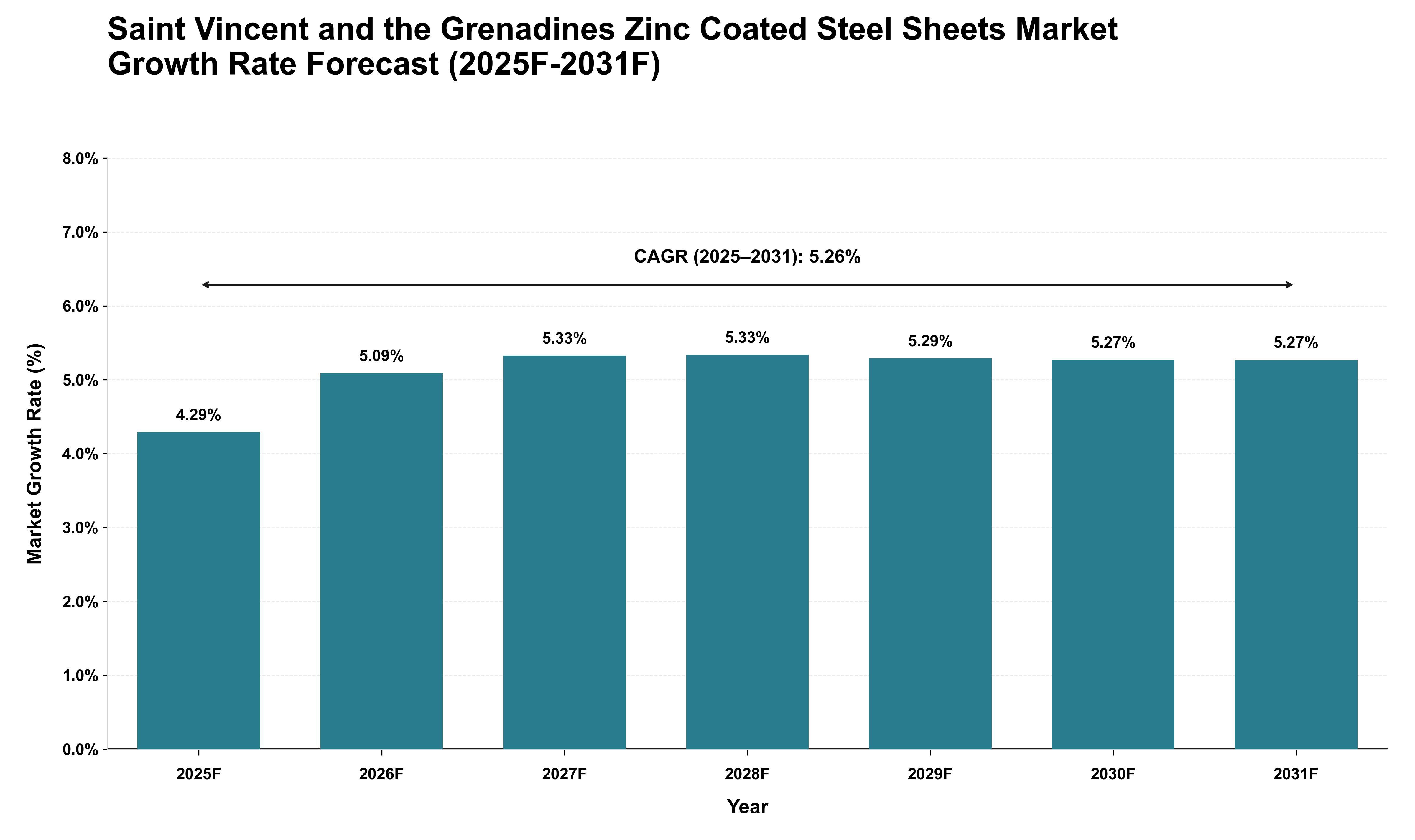 Saint Vincent and the Grenadines Zinc Coated Steel Sheets Market Growth Rate Analysis (2025 - 2031)