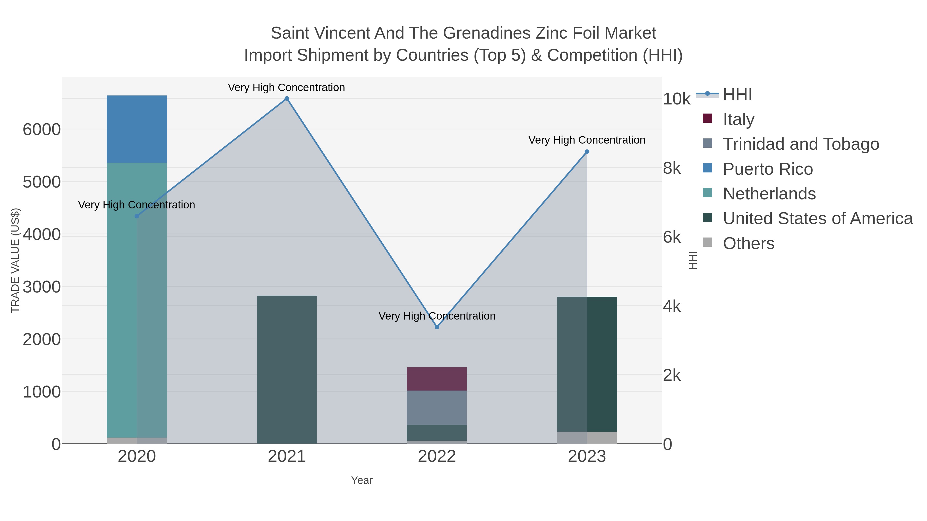 Saint Vincent And The Grenadines Zinc Foil Market Import Shipment by Countries (Top 5) & Competition (HHI)