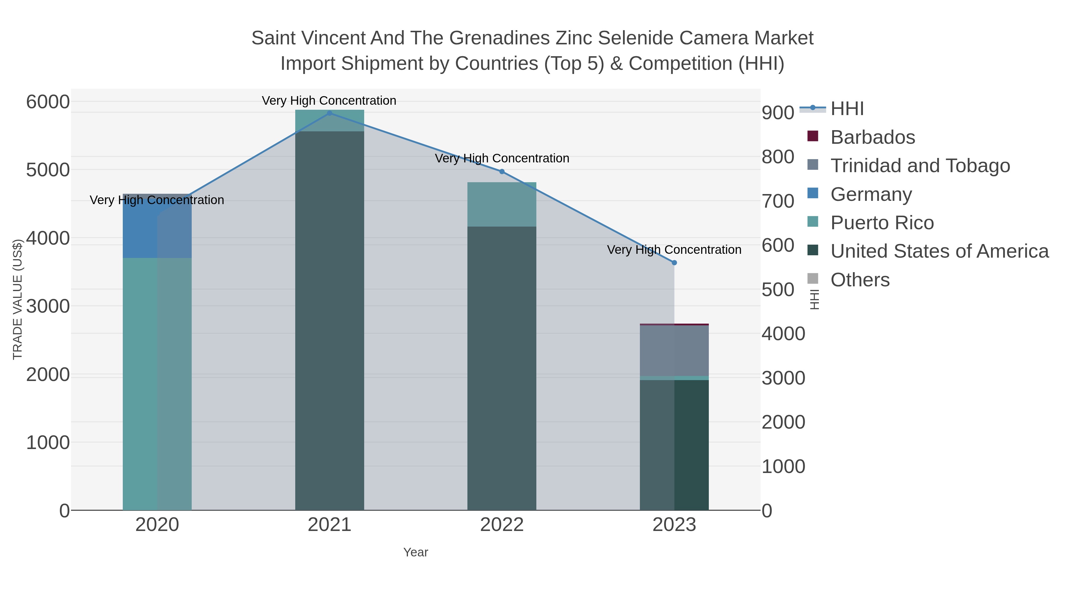 Saint Vincent And The Grenadines Zinc Selenide Camera Market Import Shipment by Countries (Top 5) & Competition (HHI)