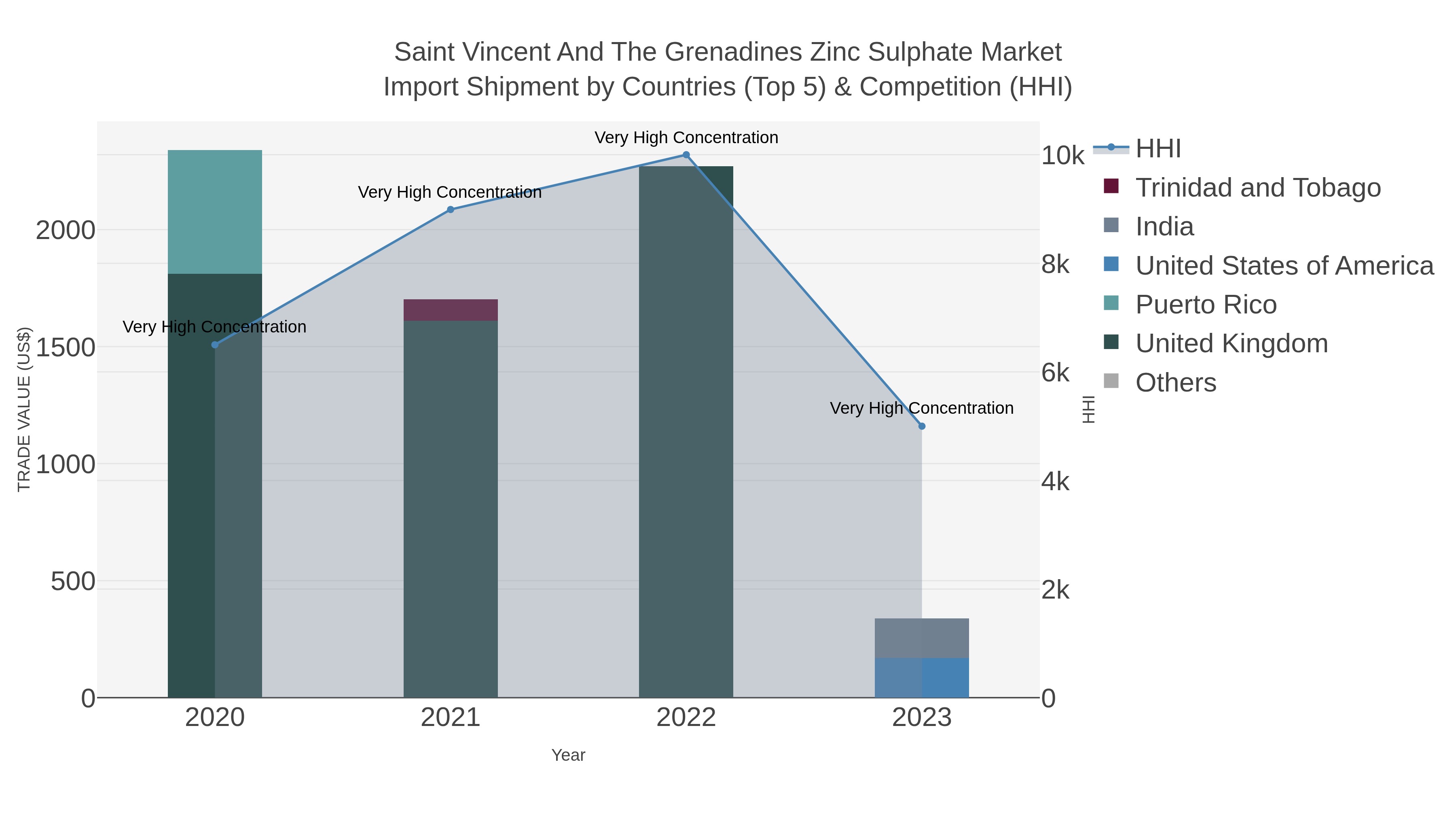 Saint Vincent And The Grenadines Zinc Sulphate Market Import Shipment by Countries (Top 5) & Competition (HHI)