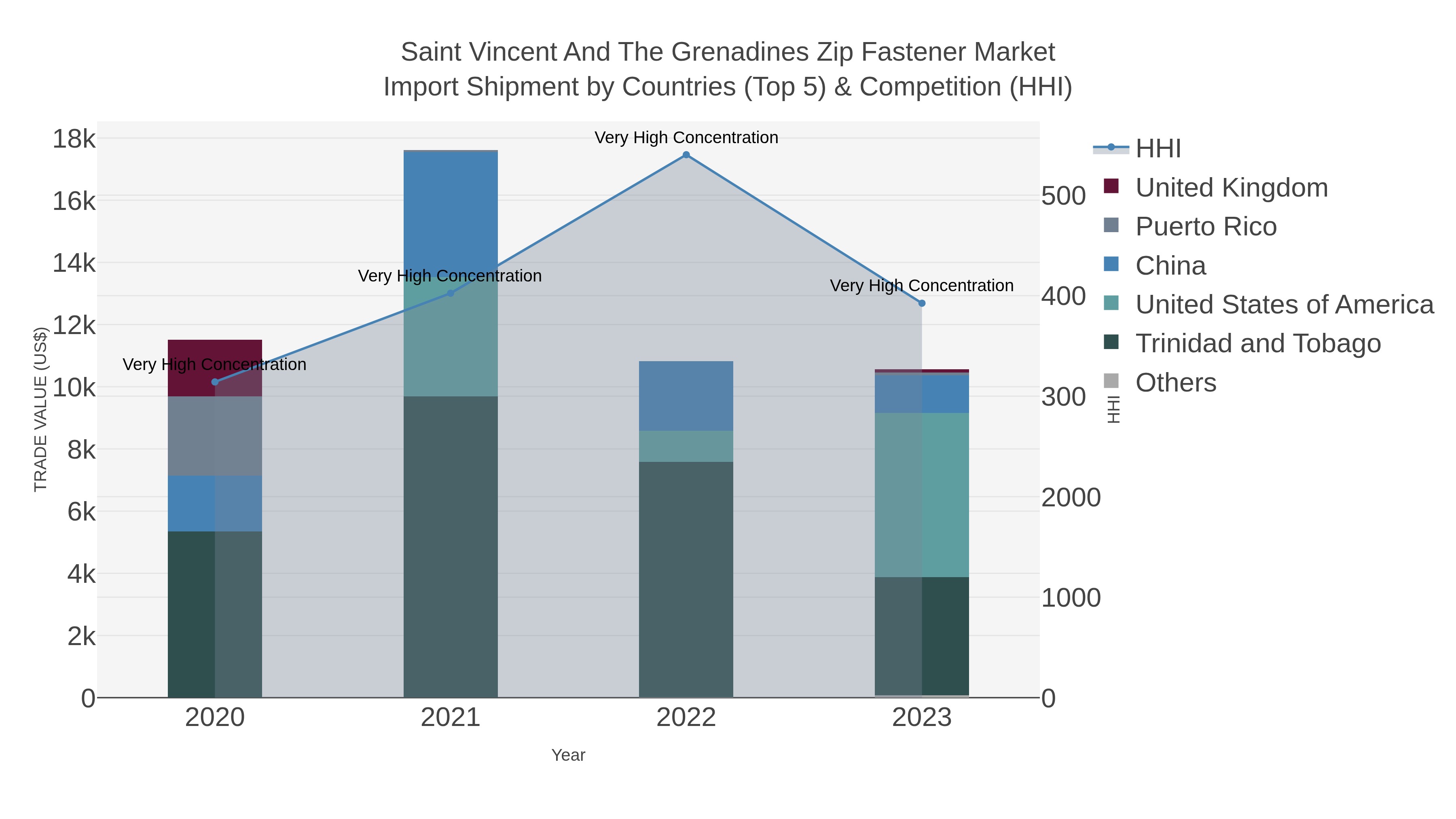 Saint Vincent And The Grenadines Zip Fastener Market Import Shipment by Countries (Top 5) & Competition (HHI)