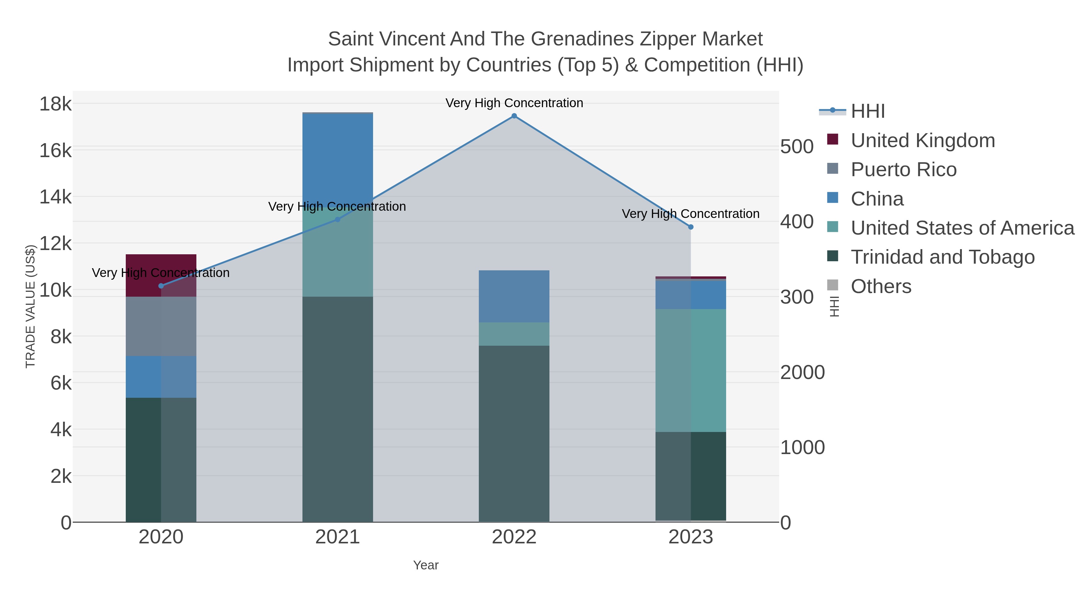 Saint Vincent And The Grenadines Zipper Market Import Shipment by Countries (Top 5) & Competition (HHI)
