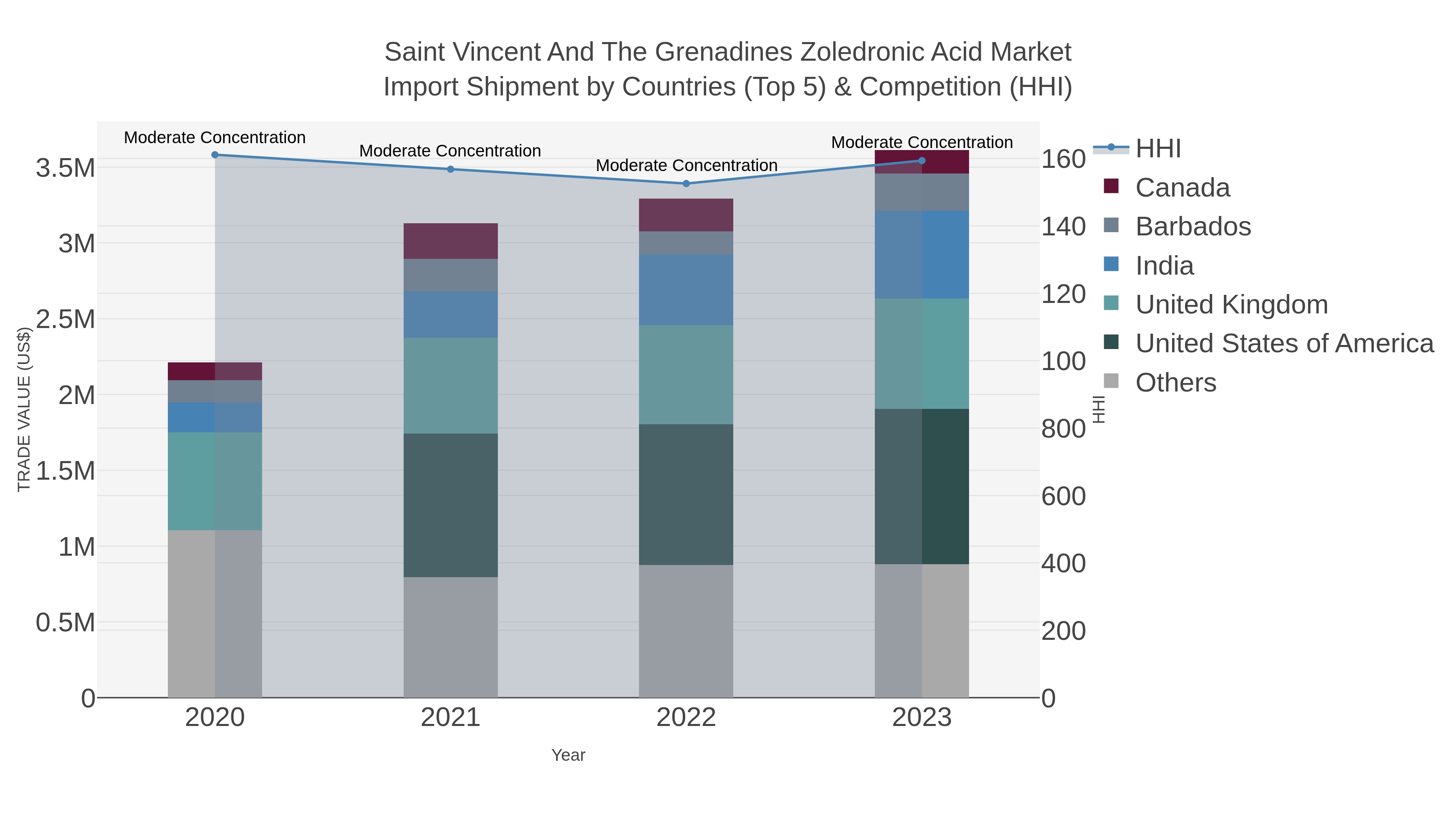 Saint Vincent And The Grenadines Zoledronic Acid Market Import Shipment by Countries (Top 5) & Competition (HHI)