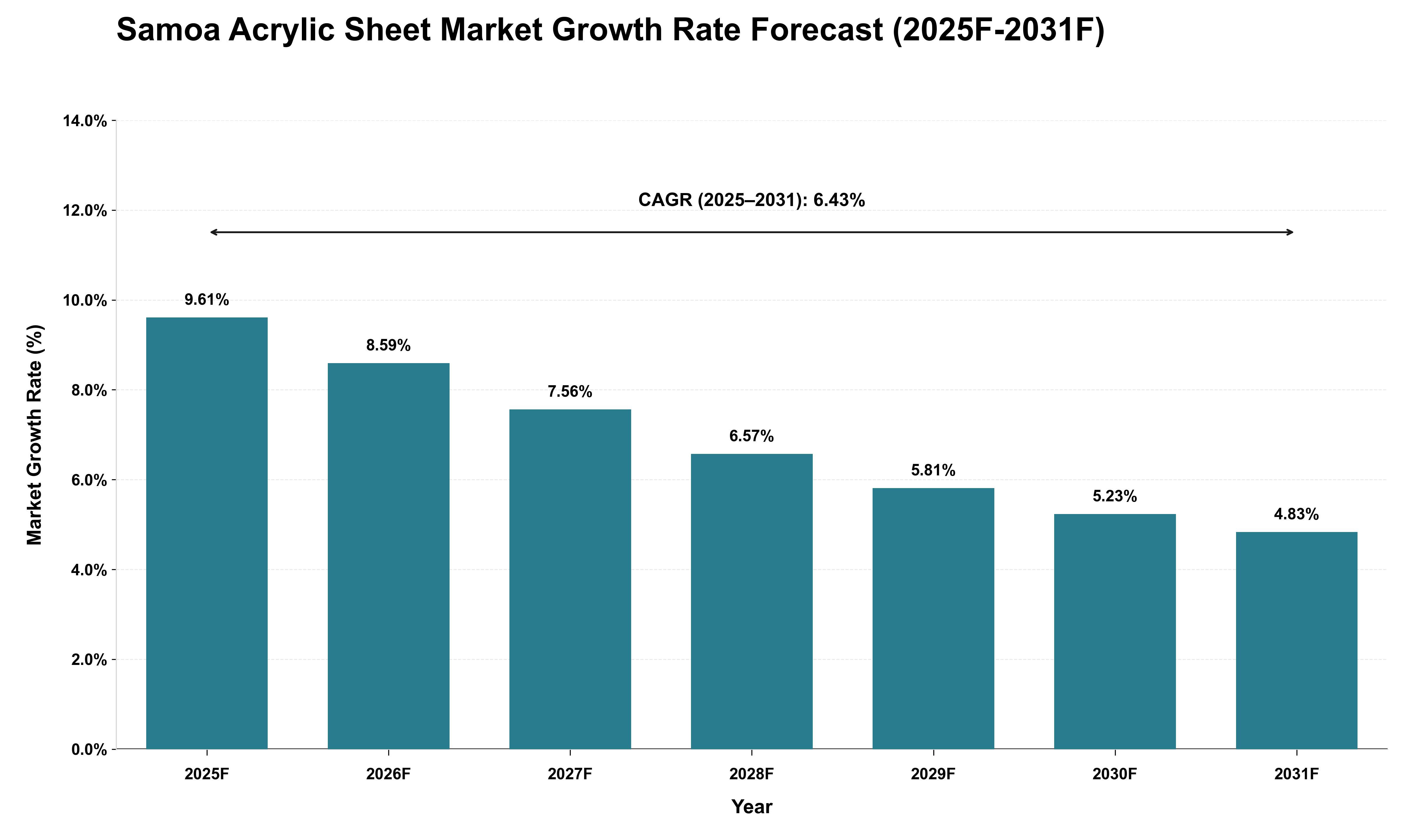 Samoa Acrylic Sheet Market Growth Rate Analysis (2025 - 2031)