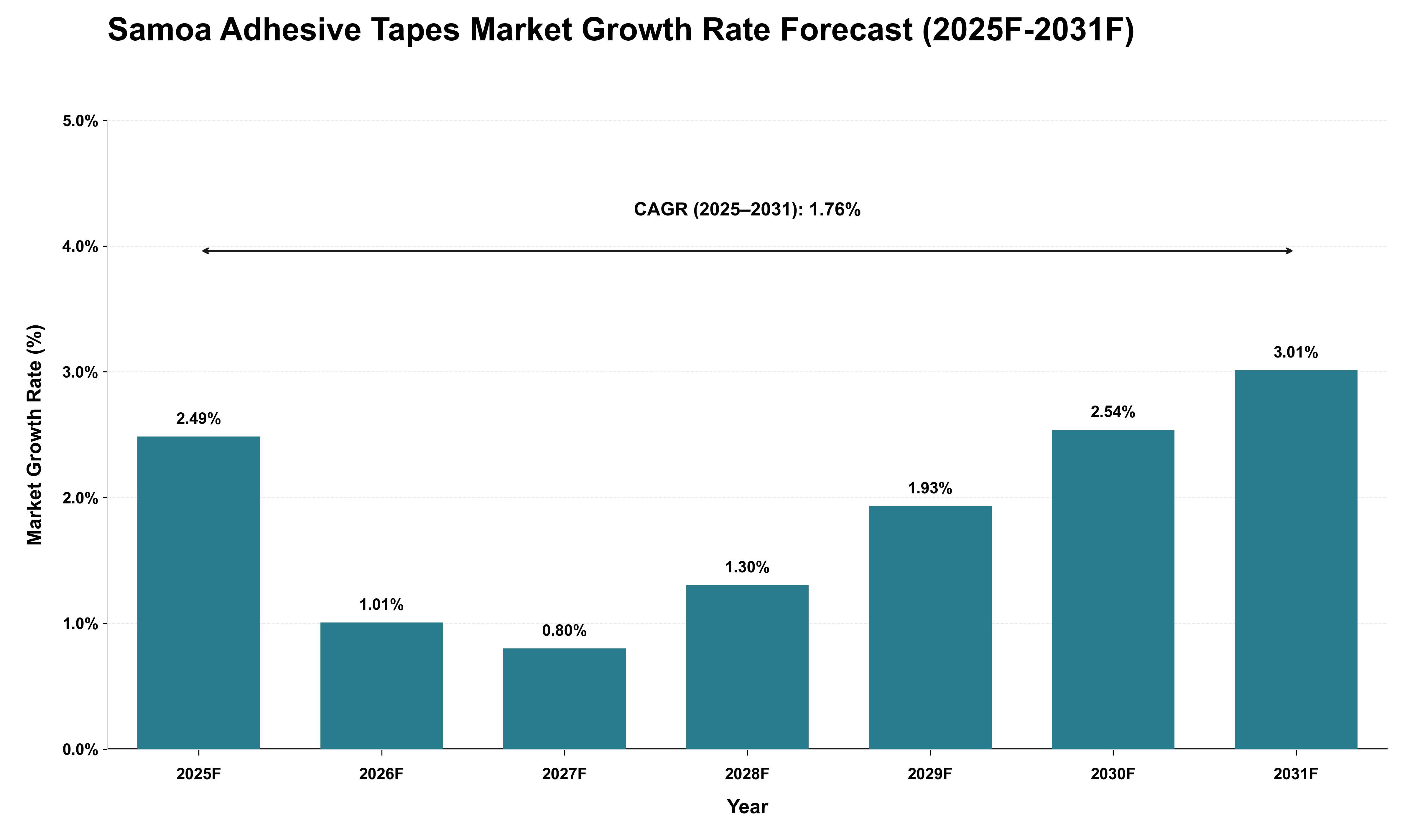 Samoa Adhesive Tapes Market Growth Rate Analysis (2025 - 2031)