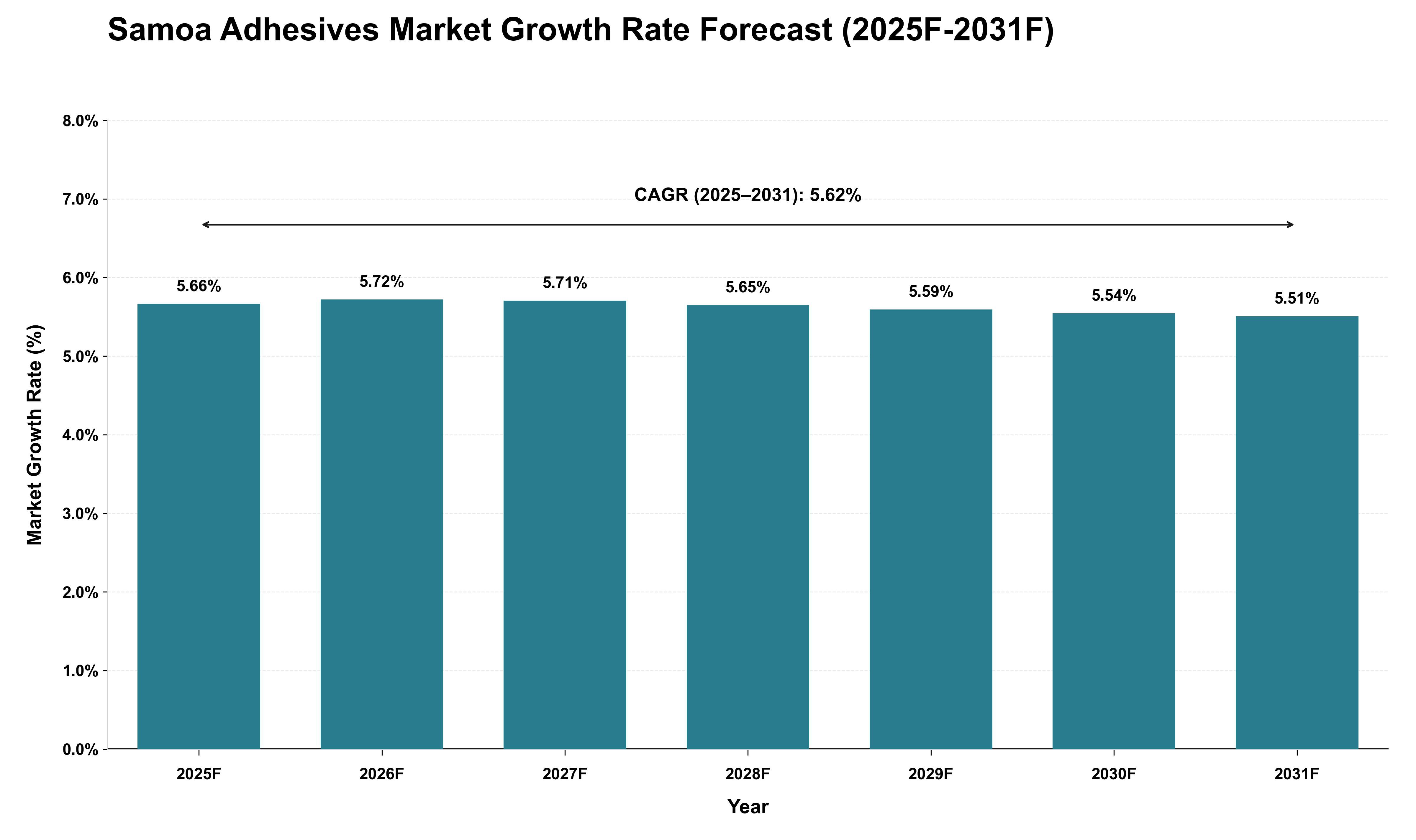 Samoa Adhesives Market Growth Rate Analysis (2025 - 2031)