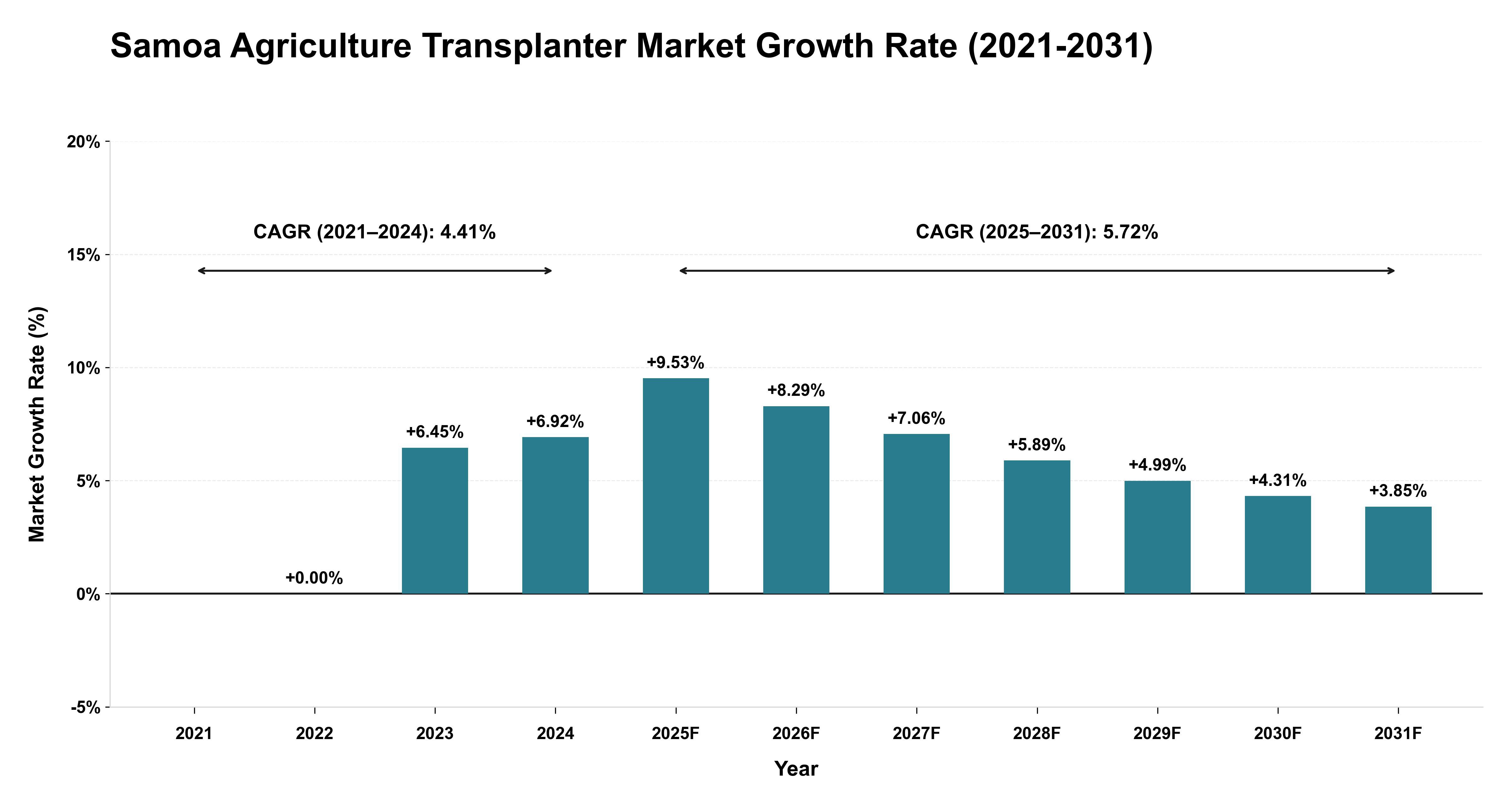 Samoa Agriculture Transplanter Market Growth Rate Analysis (2021-2031)