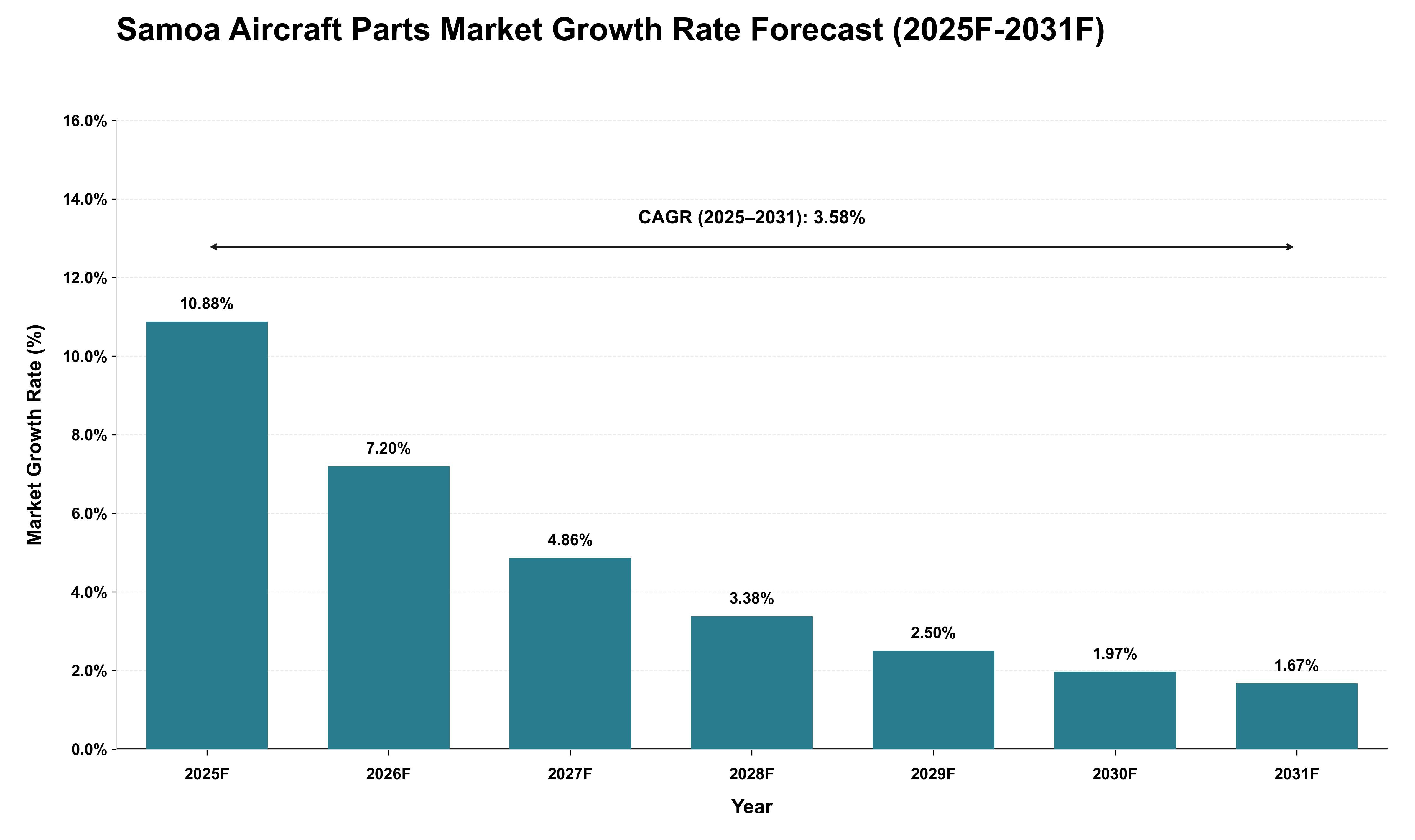 Samoa Aircraft Parts Market Growth Rate Analysis (2025 - 2031)