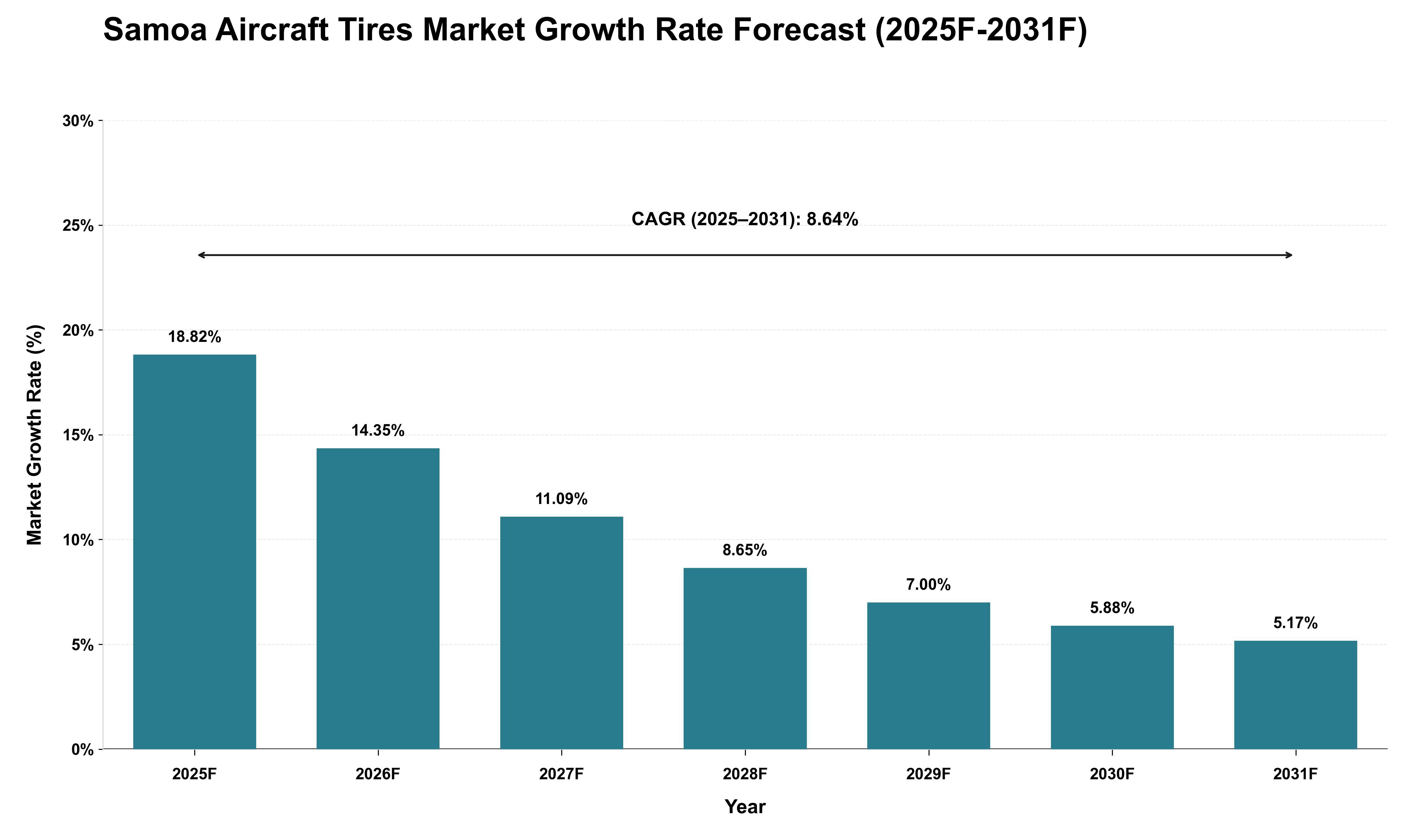 Samoa Aircraft Tires Market Growth Rate Analysis (2025 - 2031)