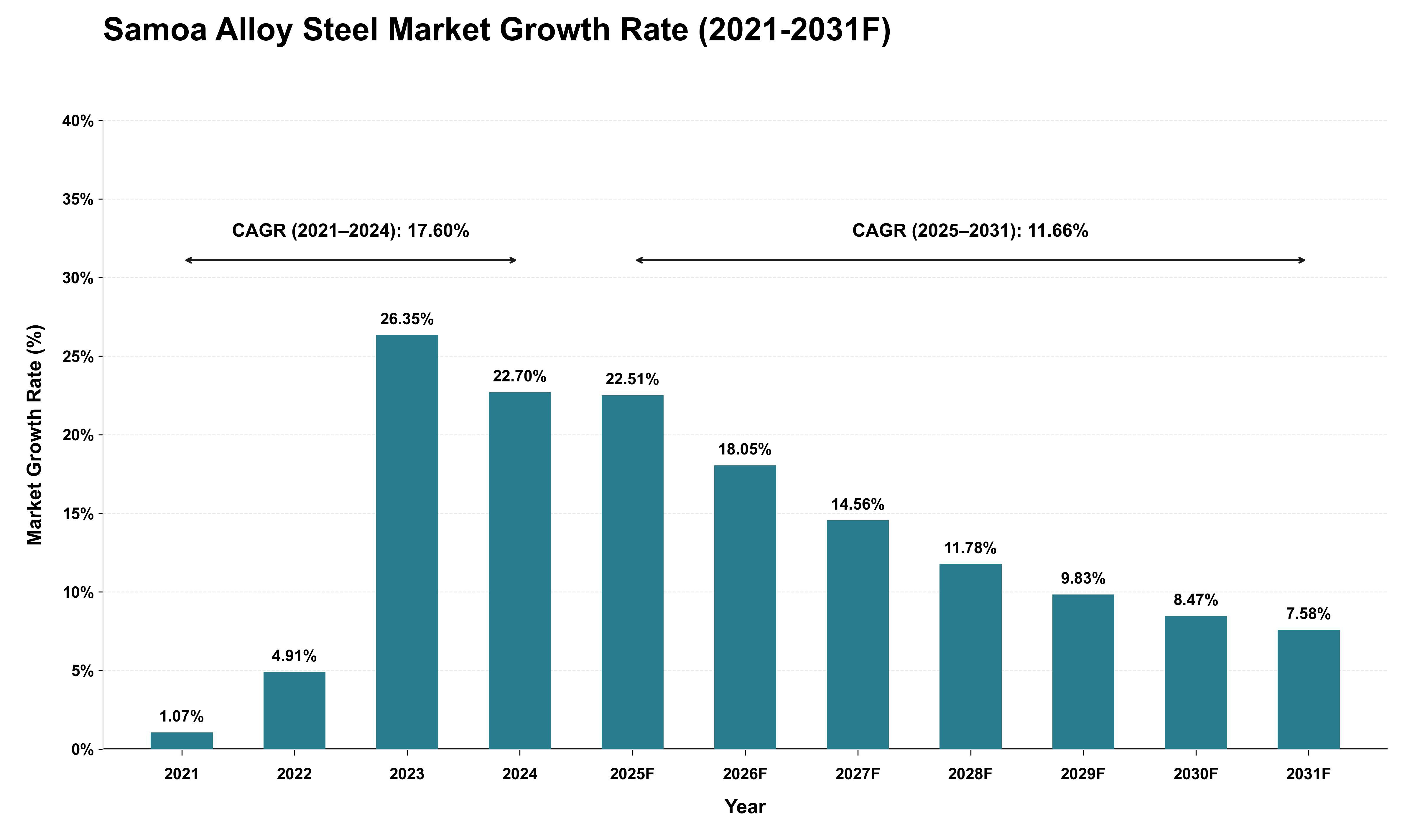 Samoa Alloy Steel Market Growth Rate Analysis (2021 - 2031)