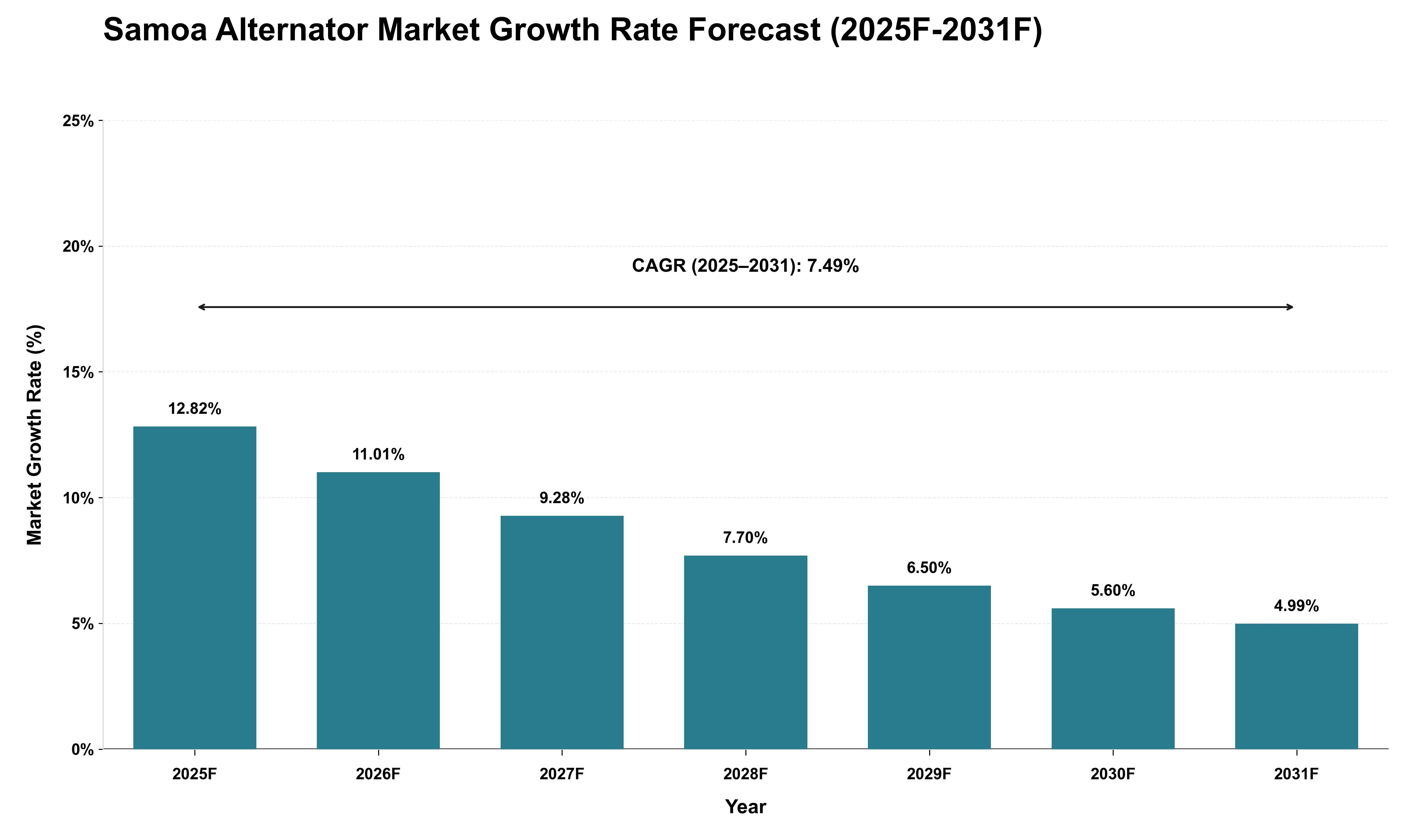Samoa Alternator Market Growth Rate Analysis (2025 - 2031)