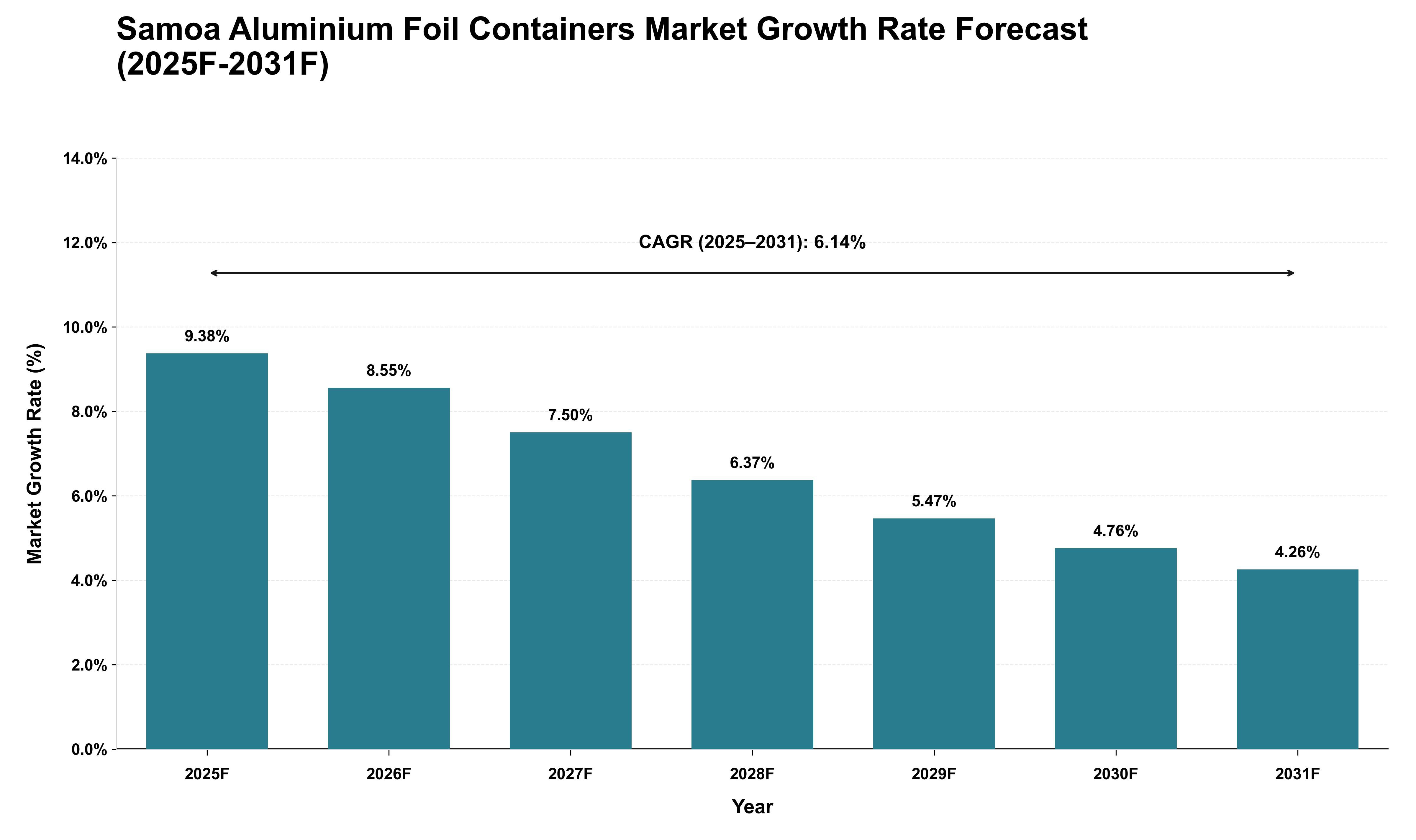 Samoa Aluminium Foil Containers Market Growth Rate Analysis (2025 - 2031)