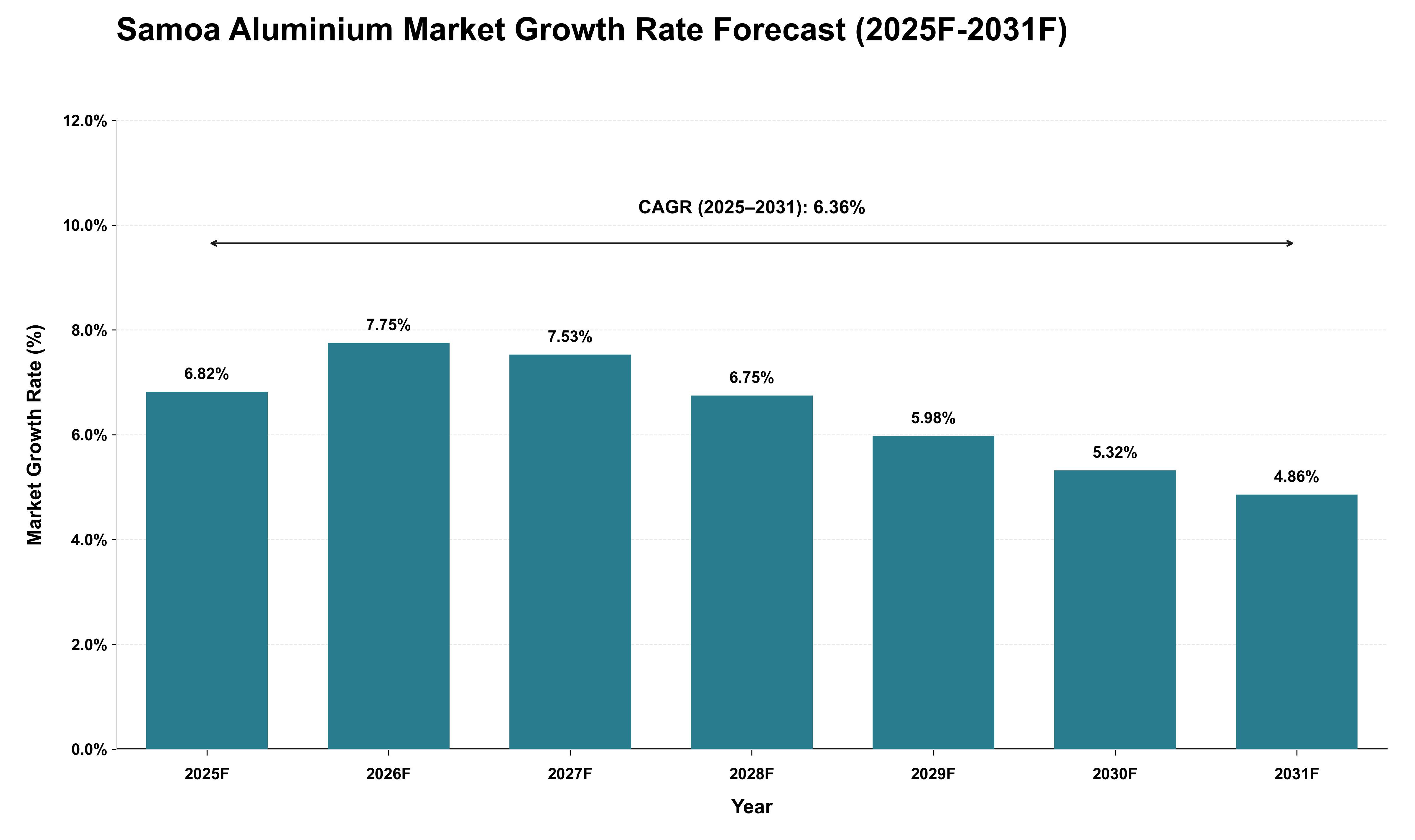 Samoa Aluminium Market Growth Rate Analysis (2025 - 2031)