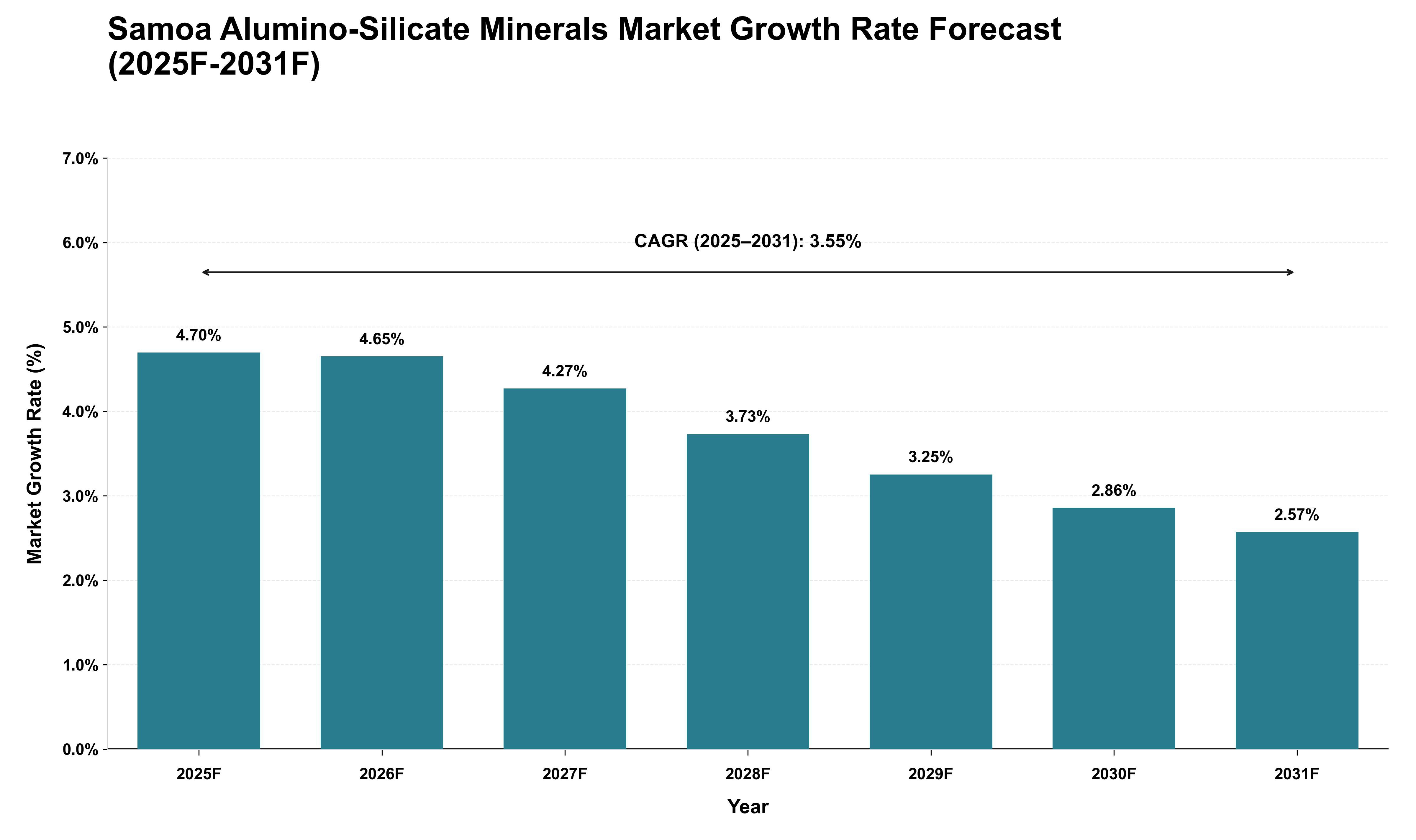 Samoa Alumino-Silicate Minerals Market Growth Rate Analysis (2025 - 2031)