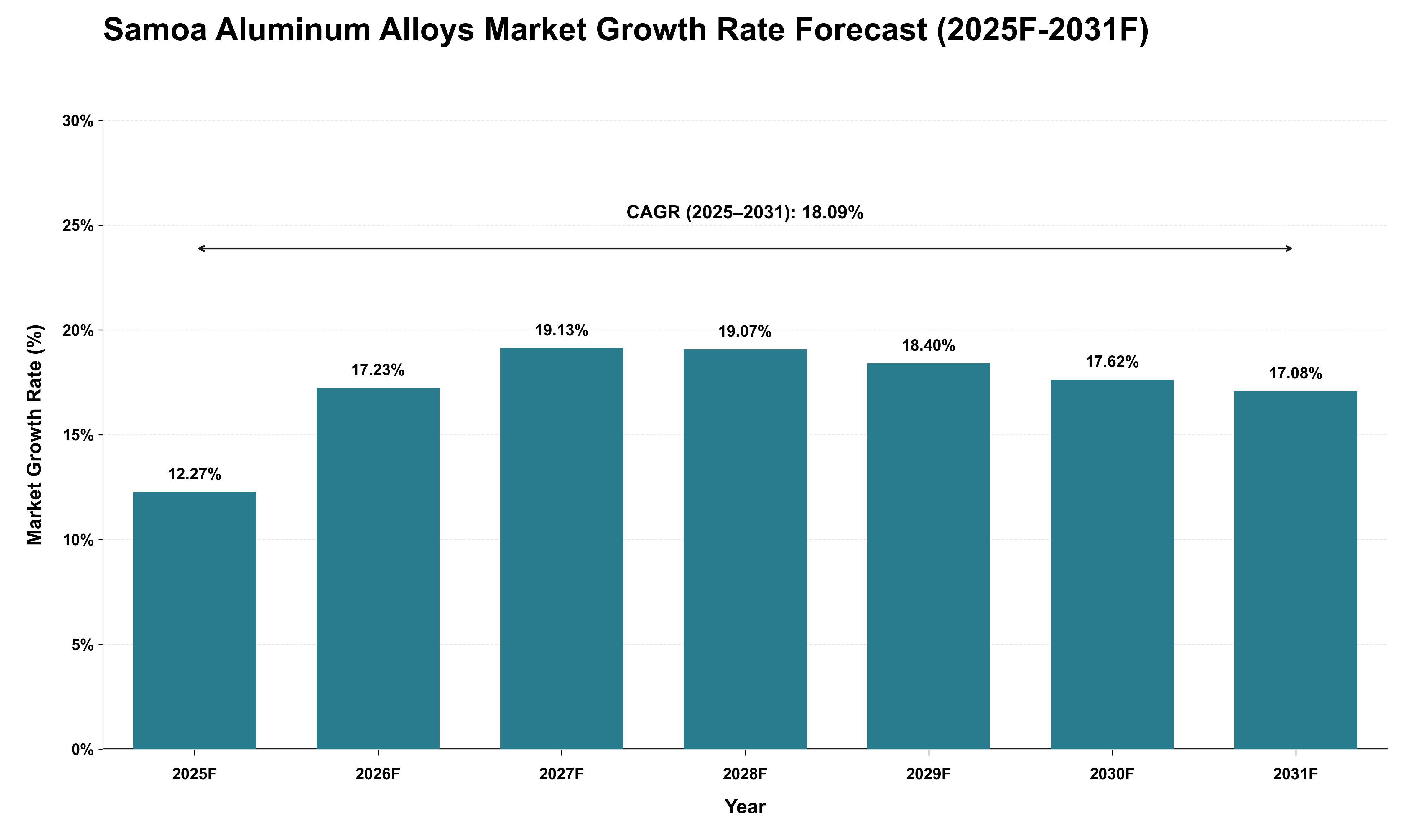 Samoa Aluminum Alloys Market Growth Rate Analysis (2025 - 2031)