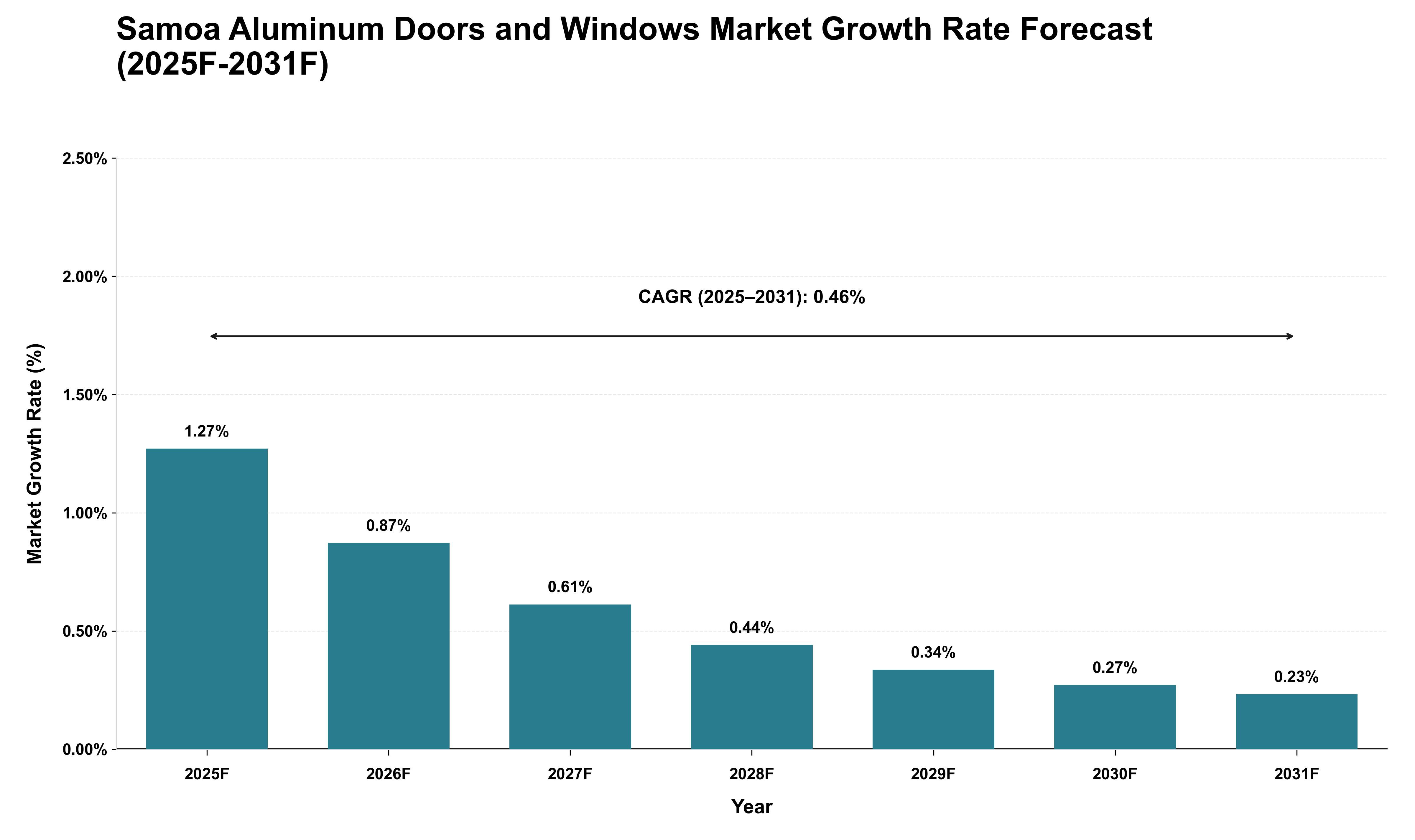 Samoa Aluminum Doors and Windows Market Growth Rate Analysis (2025 - 2031)