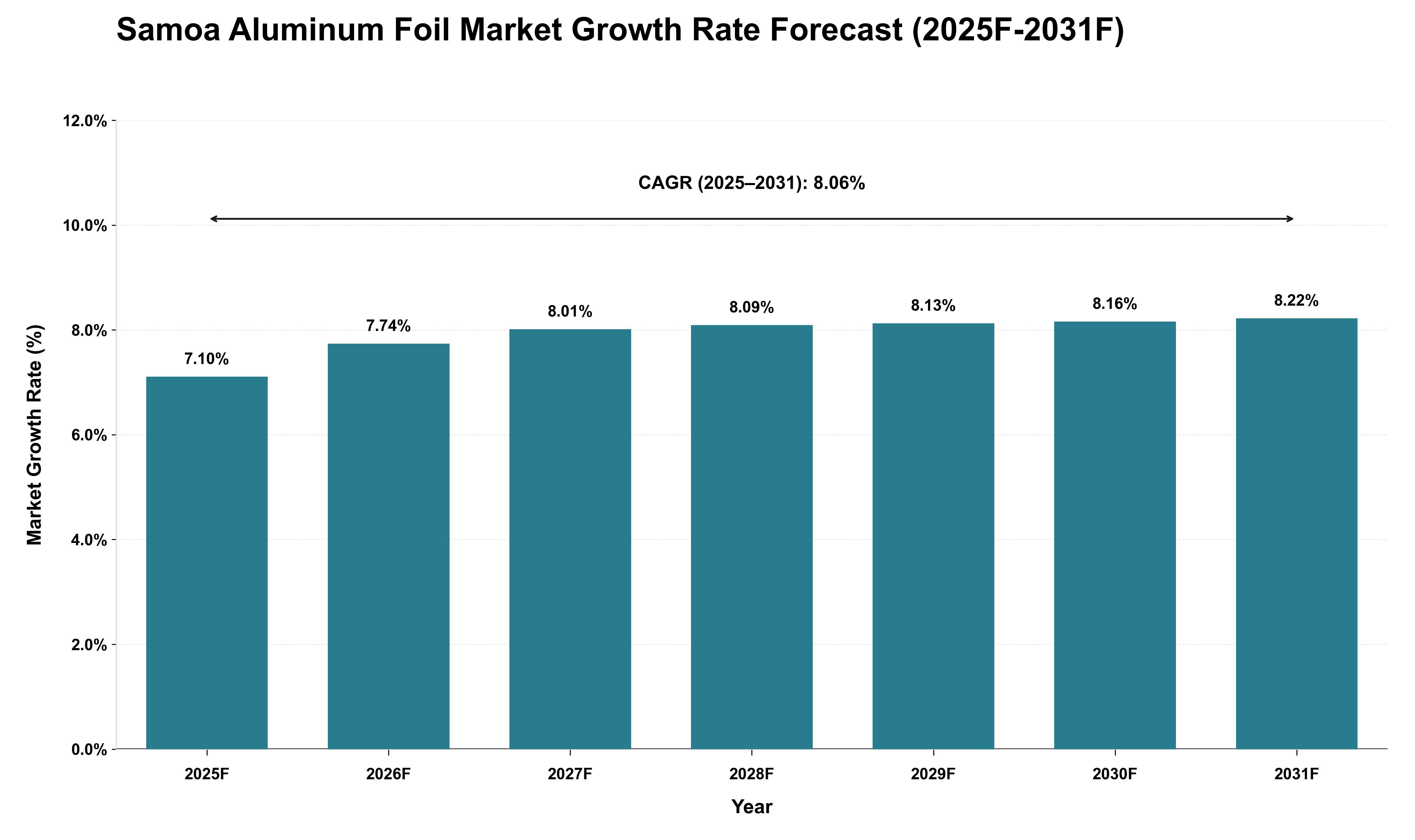Samoa Aluminum Foil Market Growth Rate Analysis (2025 - 2031)