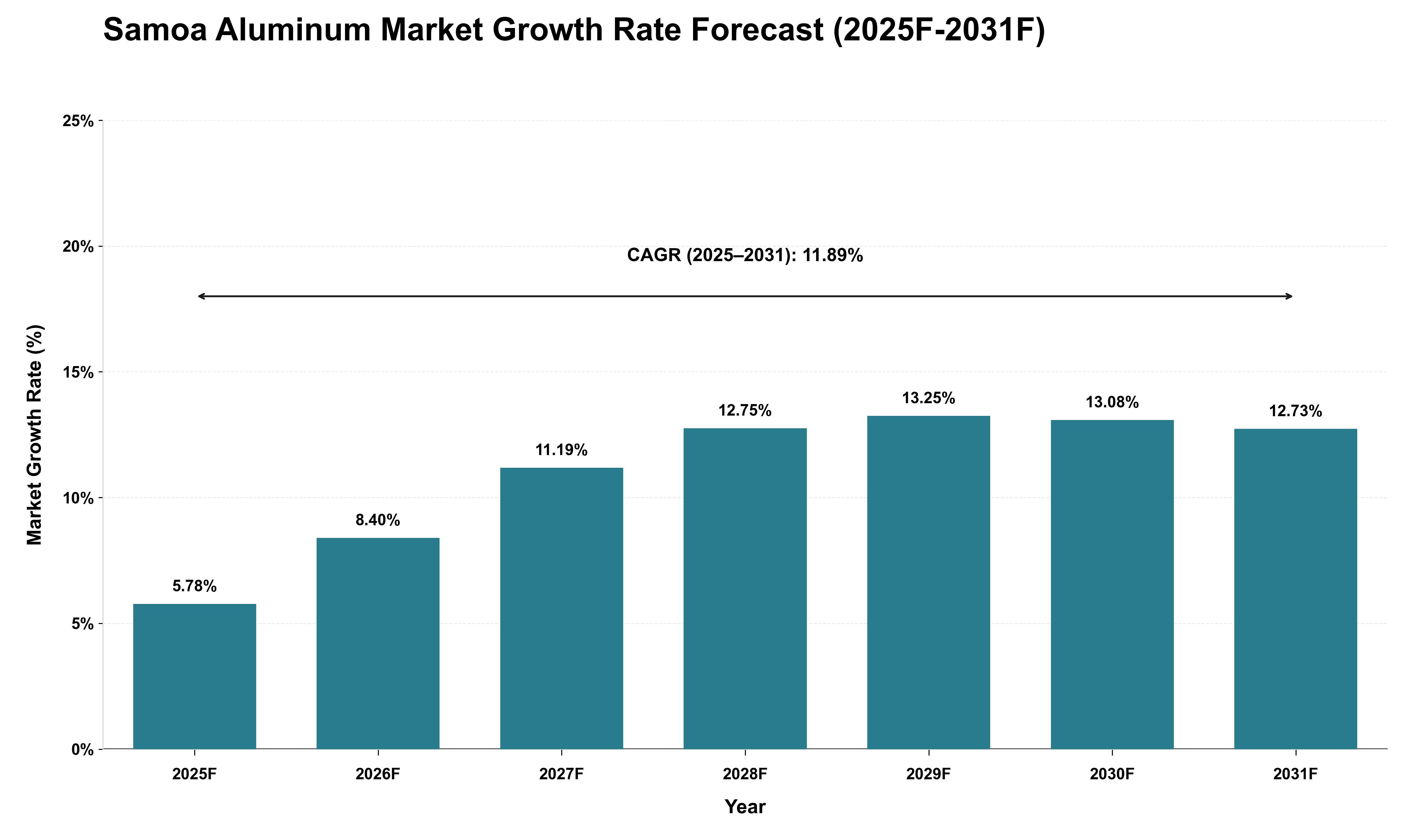 Samoa Aluminum Market Growth Rate Analysis (2025 - 2031)