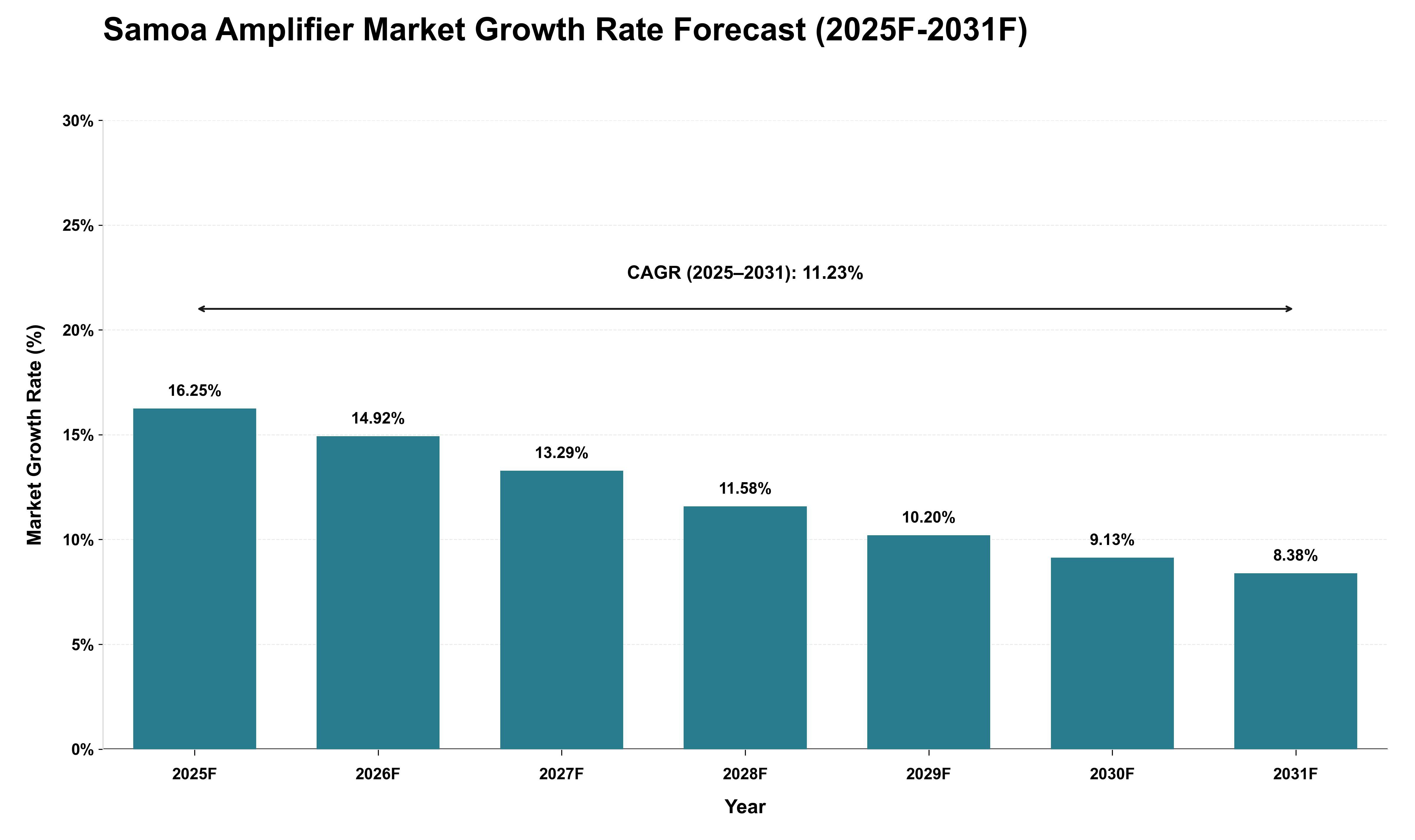 Samoa Amplifier Market Growth Rate Analysis (2025 - 2031)