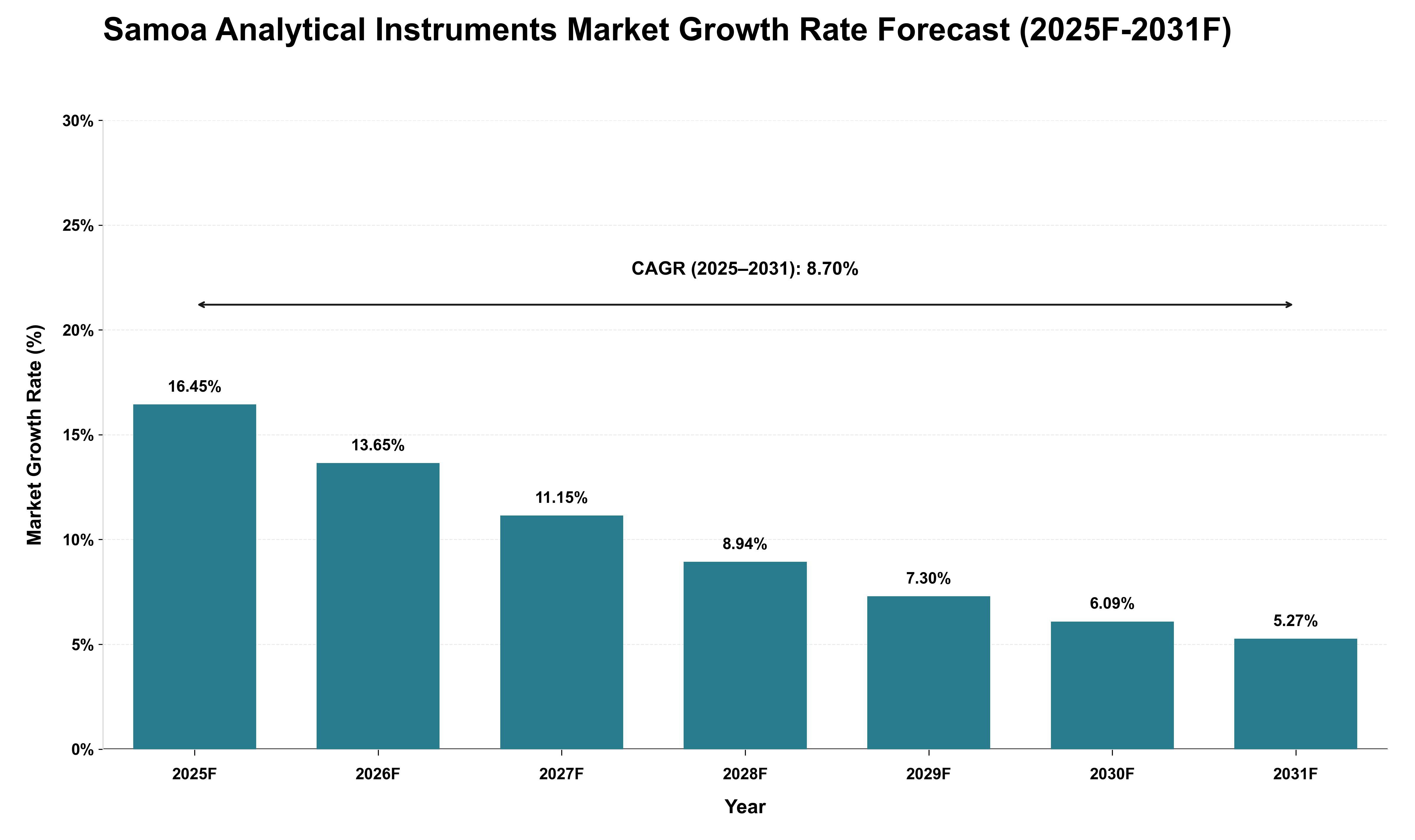 Samoa Analytical Instruments Market Growth Rate Analysis (2025 - 2031)