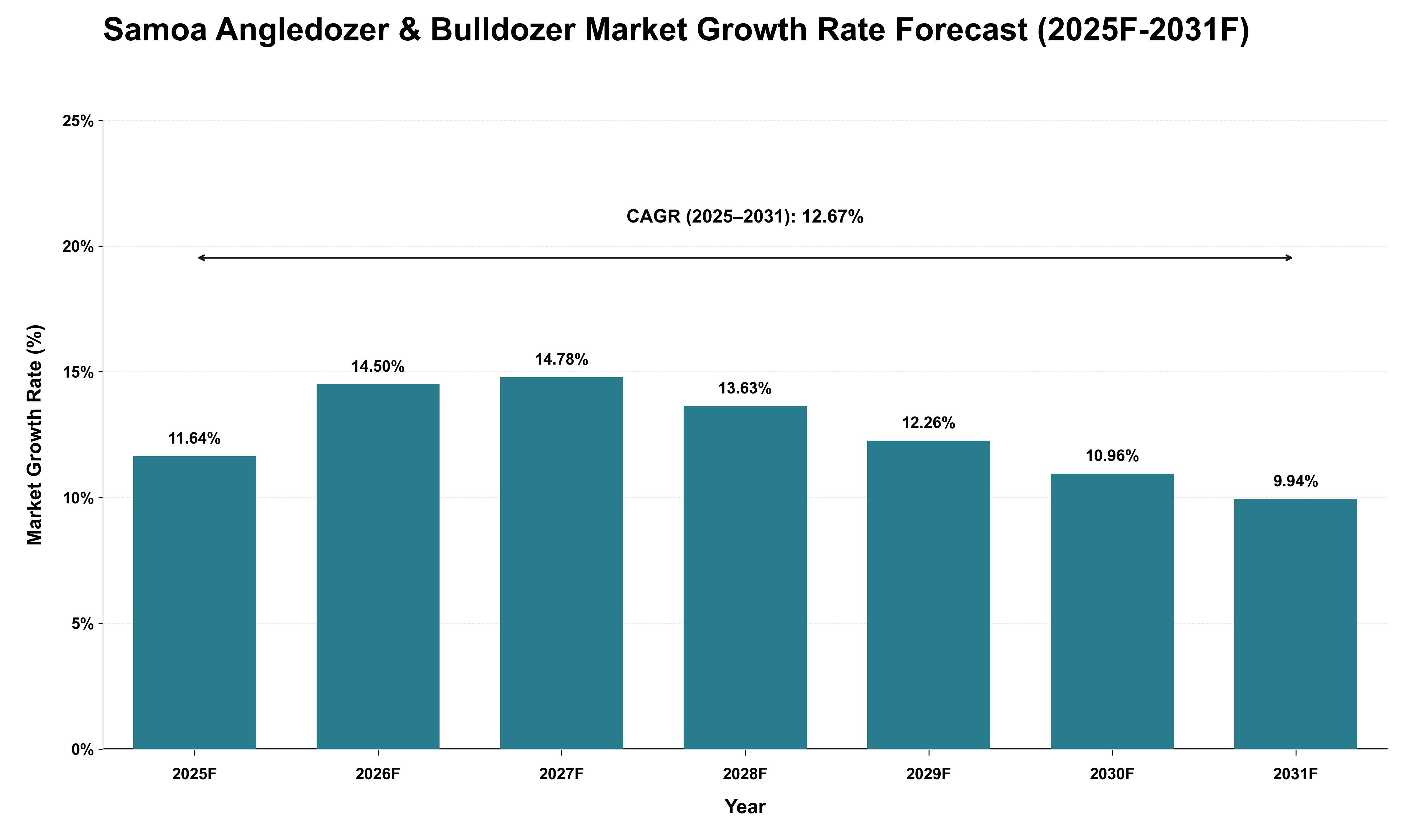 Samoa Angledozer & Bulldozer Market Growth Rate Analysis (2025 - 2031)