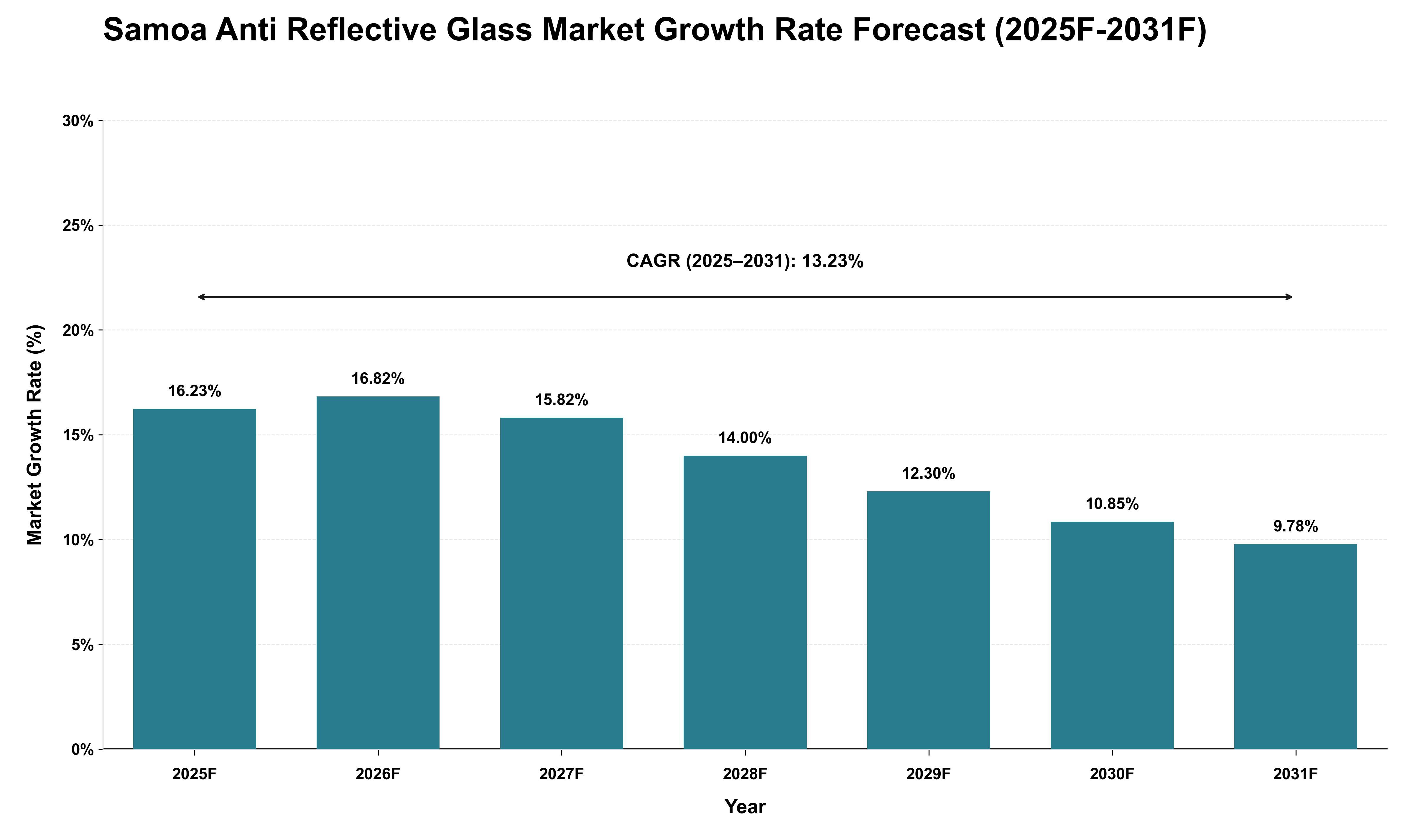 Samoa Anti Reflective Glass Market Growth Rate Analysis (2025 - 2031)