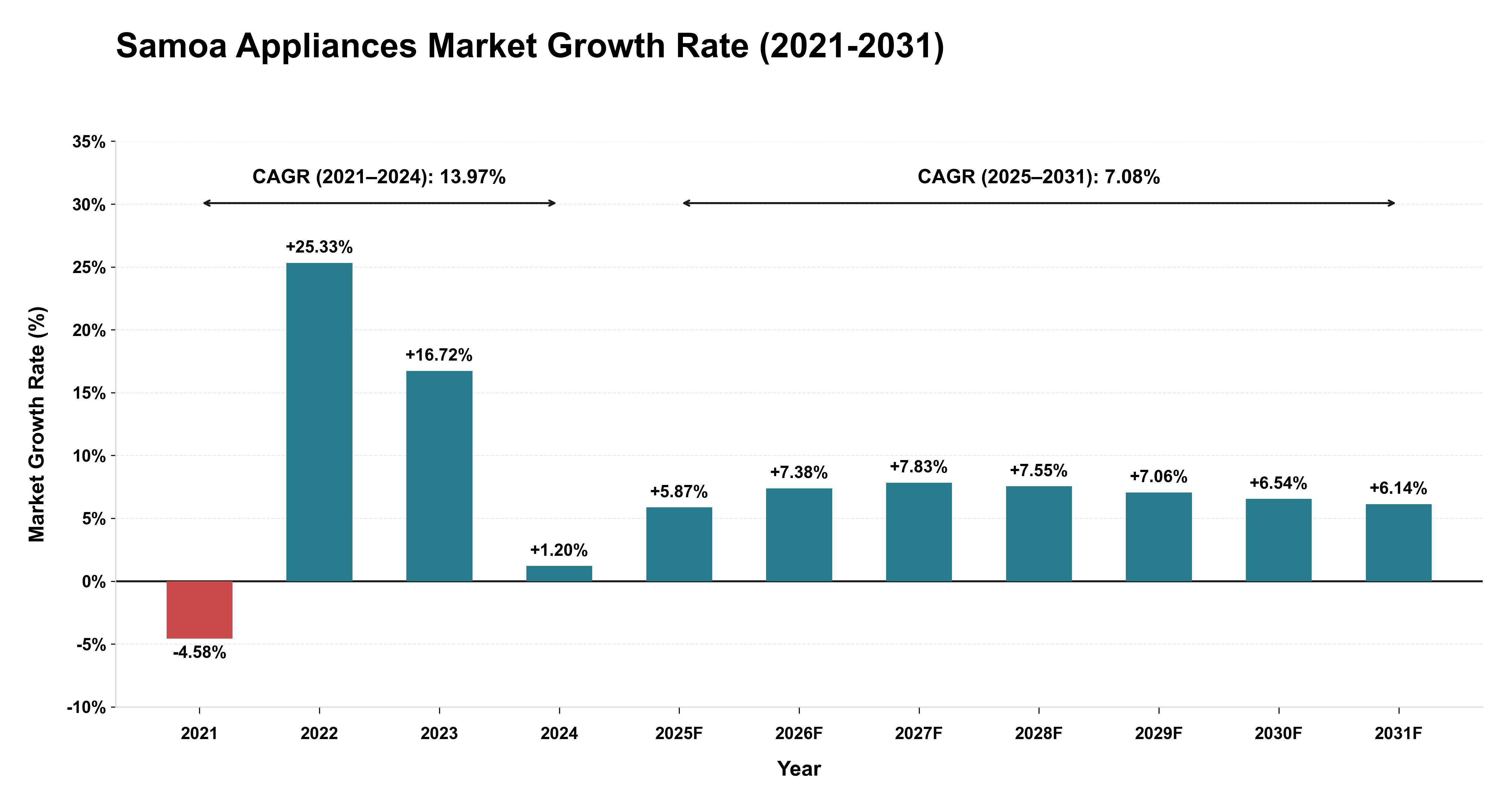 Samoa Appliances Market Growth Rate Analysis (2021-2031)