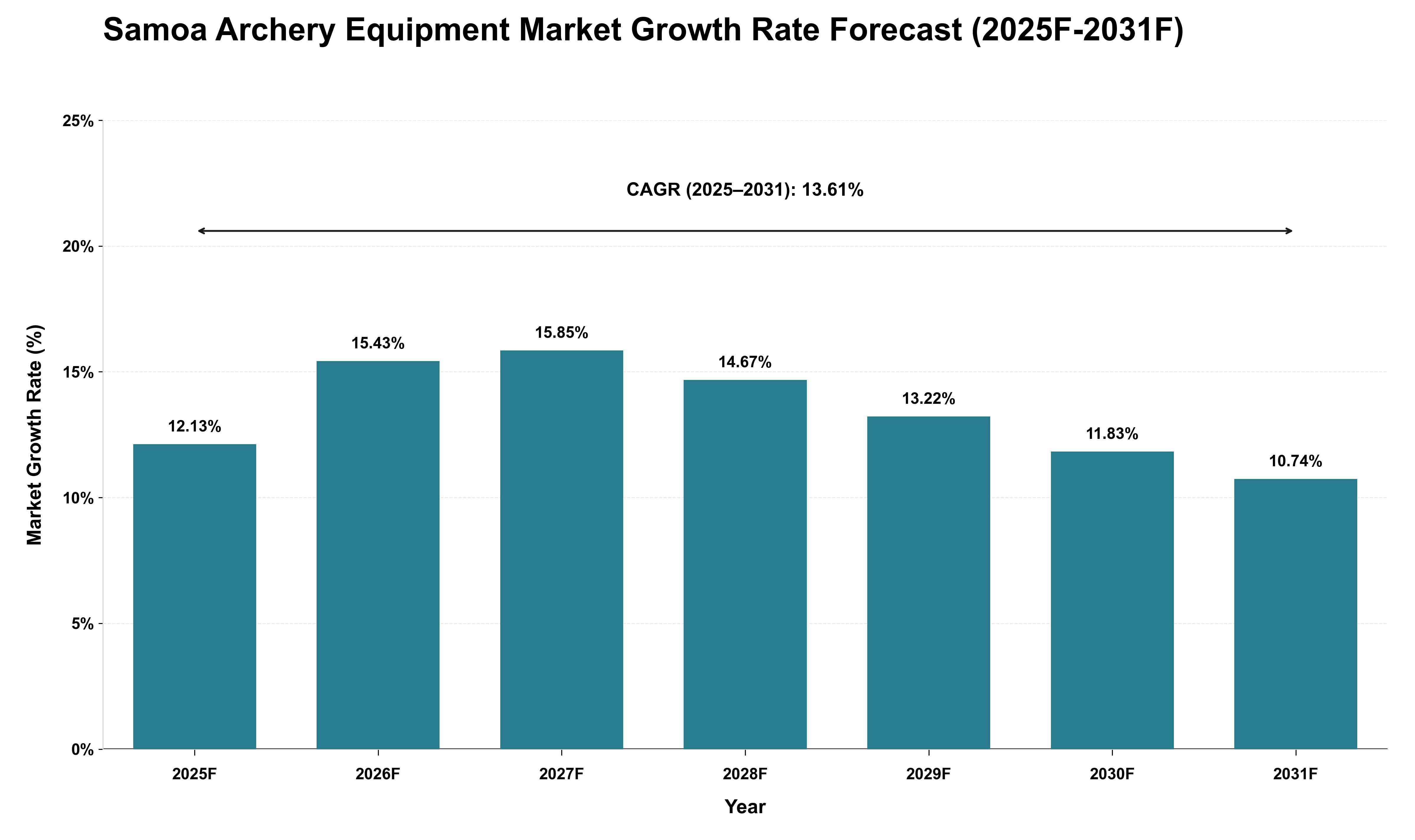 Samoa Archery Equipment Market Growth Rate Analysis (2025 - 2031)
