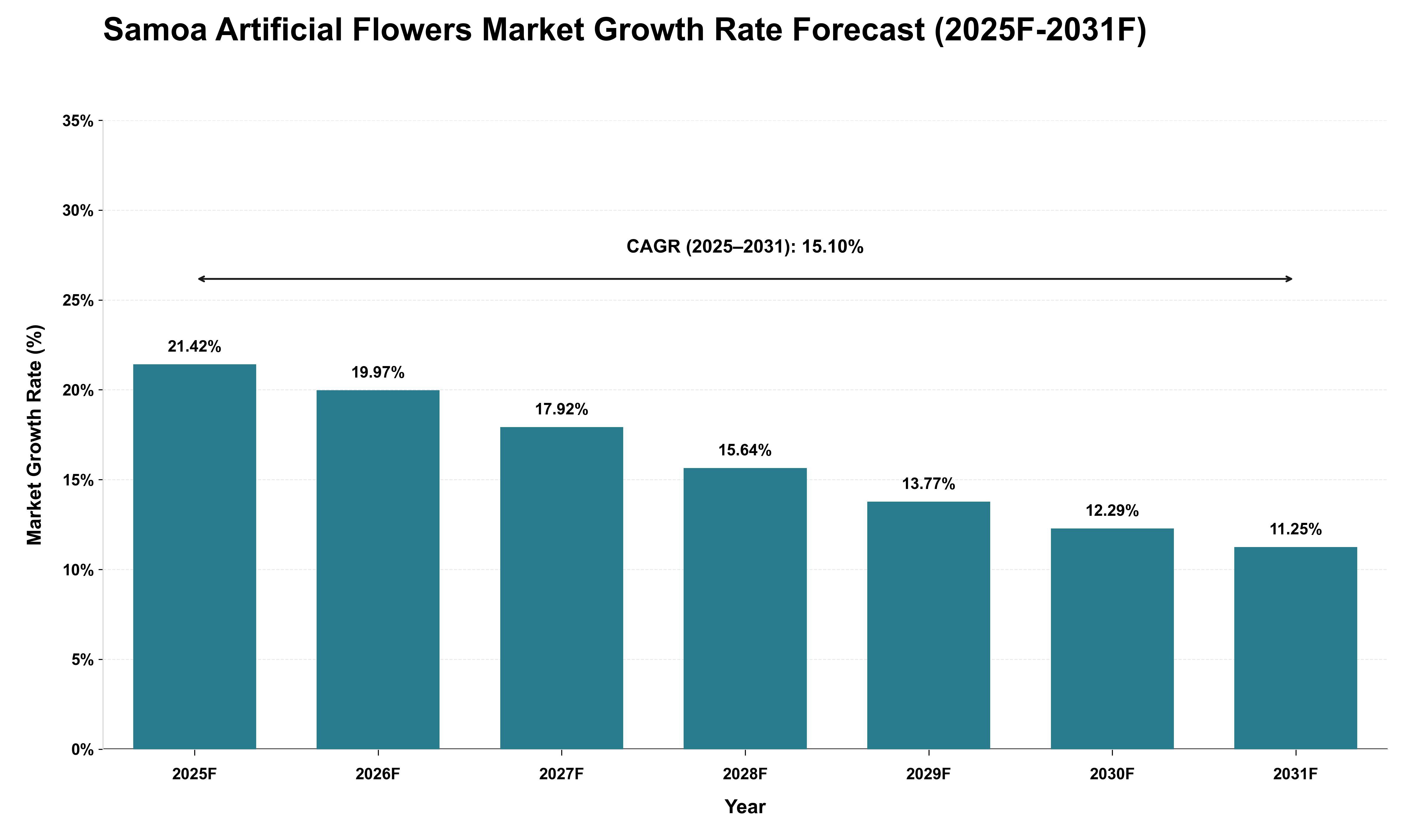 Samoa Artificial Flowers Market Growth Rate Analysis (2025 - 2031)