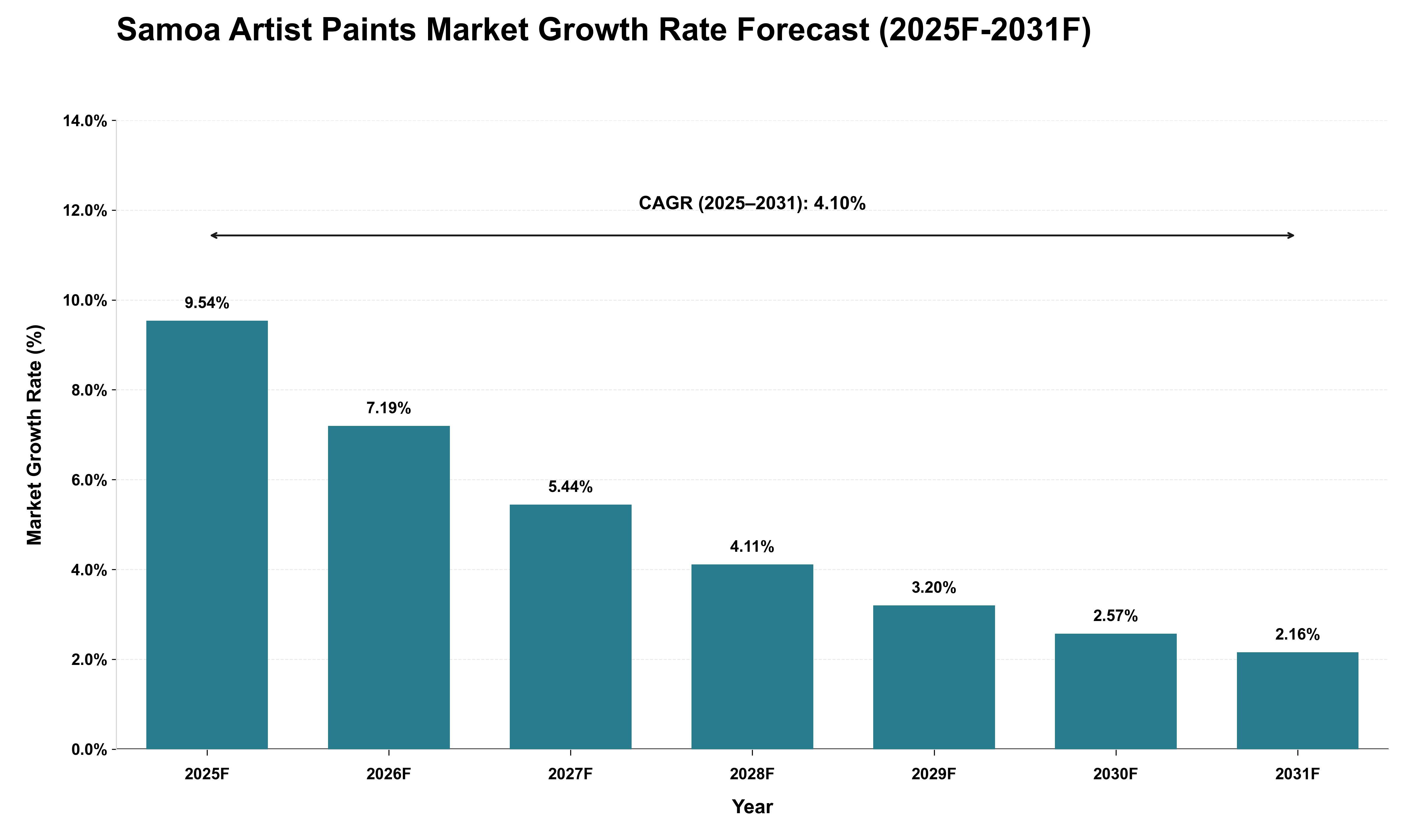 Samoa Artist Paints Market Growth Rate Analysis (2025 - 2031)
