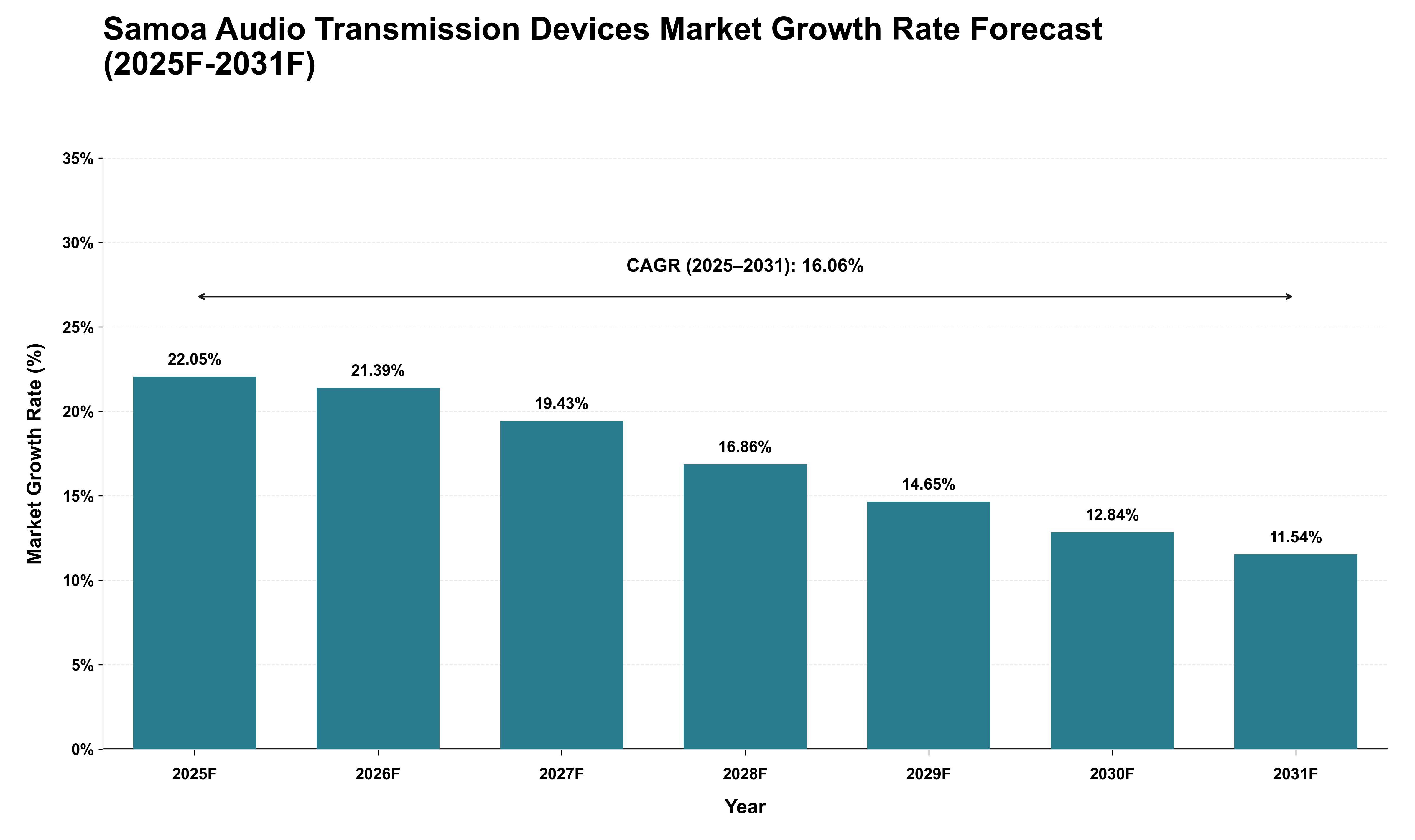 Samoa Audio Transmission Devices Market Growth Rate Analysis (2025 - 2031)