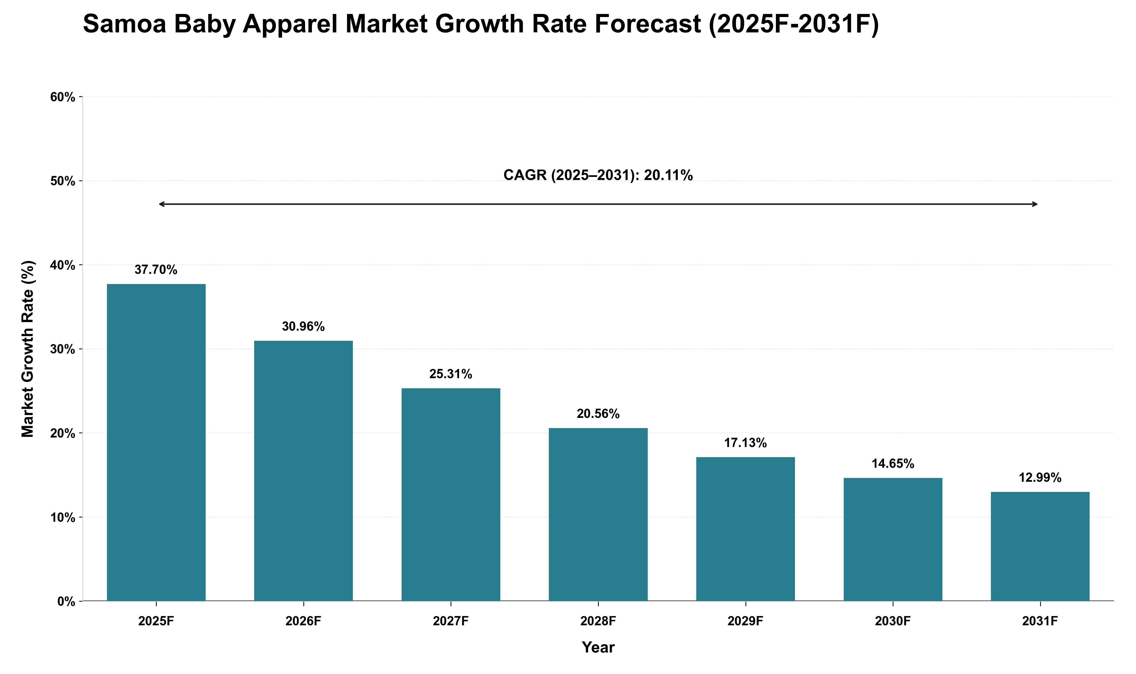 Samoa Baby Apparel Market Growth Rate Analysis (2025 - 2031)