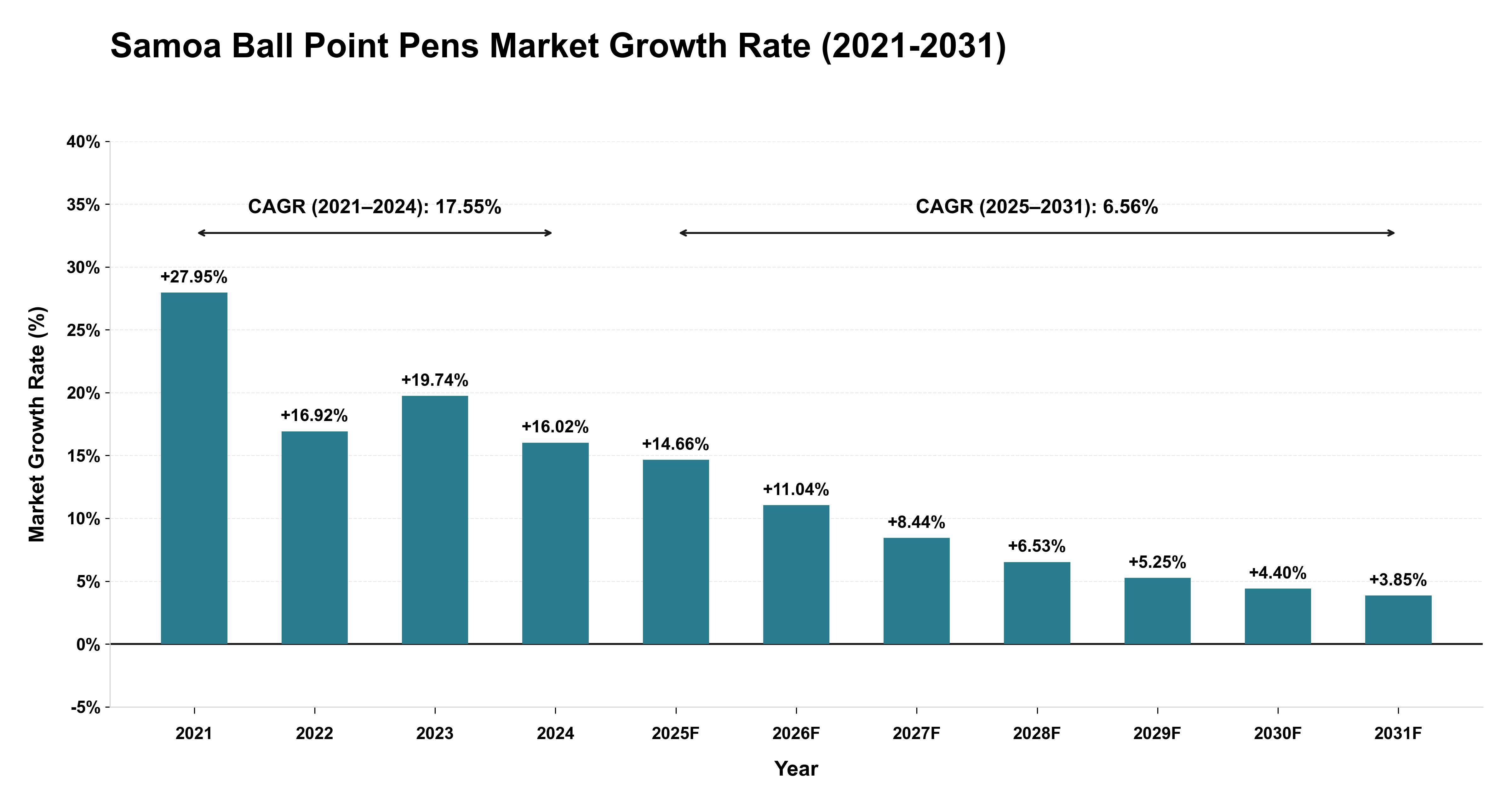 Samoa Ball Point Pens Market Growth Rate Analysis (2021-2031)