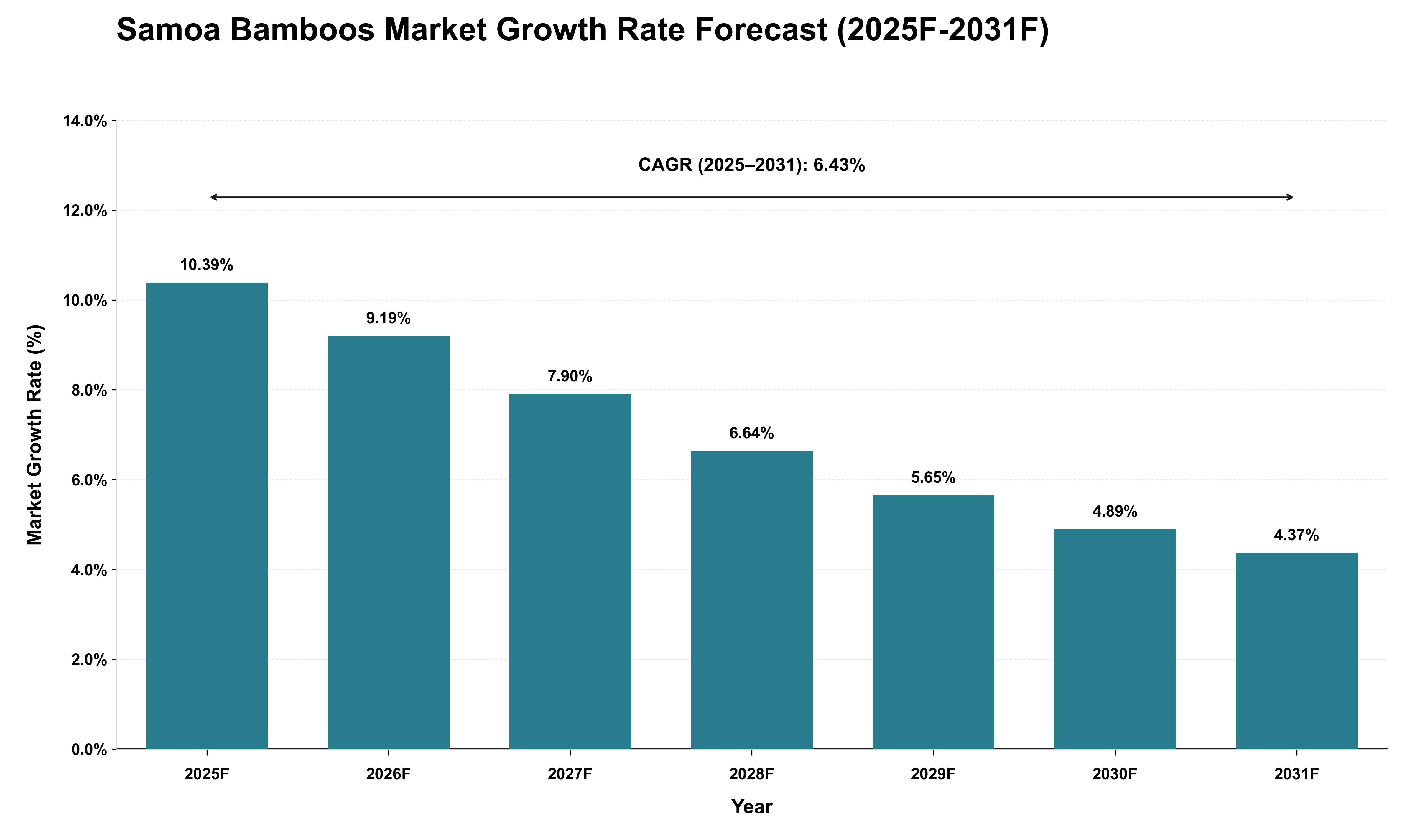 Samoa Bamboos Market Growth Rate Analysis (2025 - 2031)