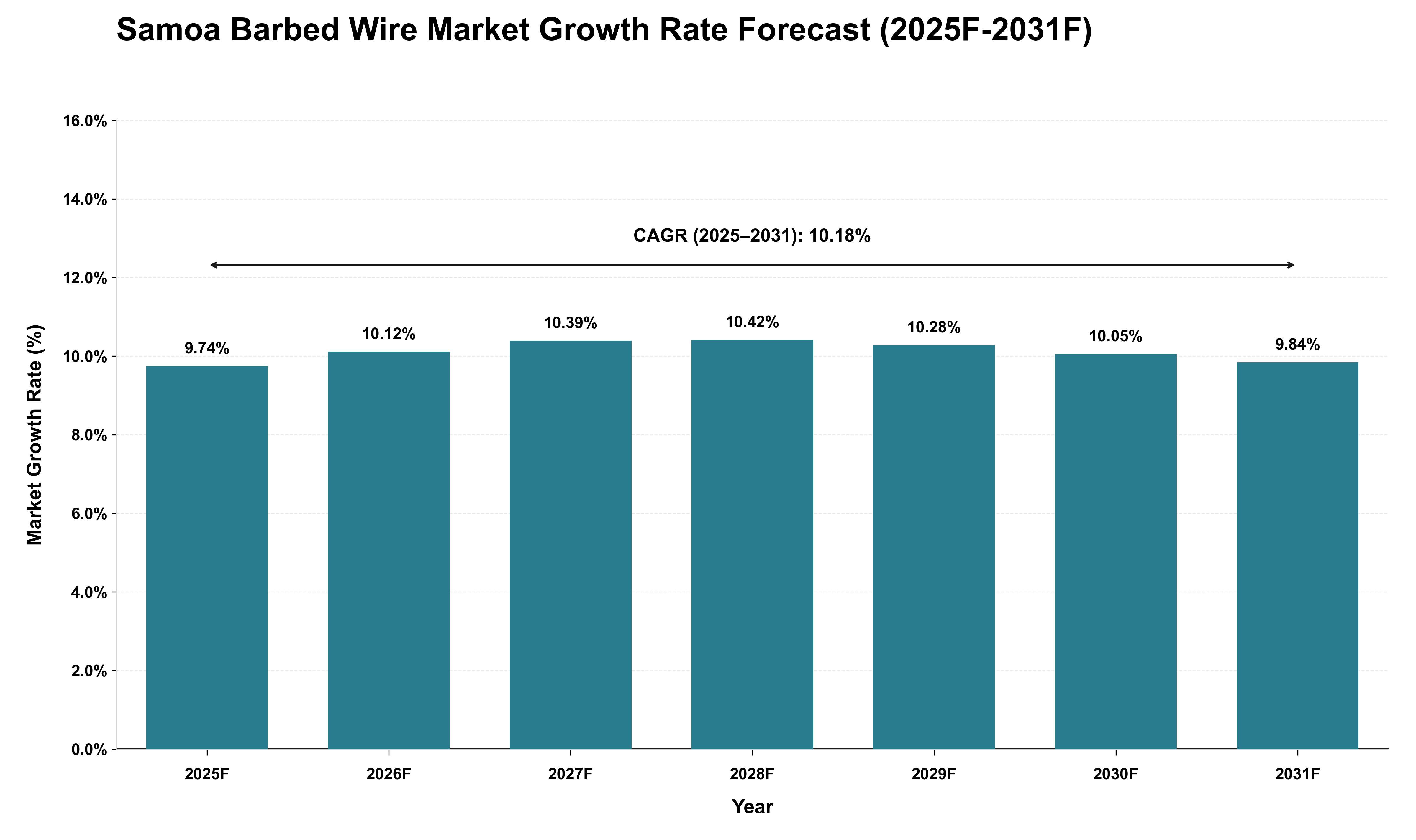 Samoa Barbed Wire Market Growth Rate Analysis (2025 - 2031)